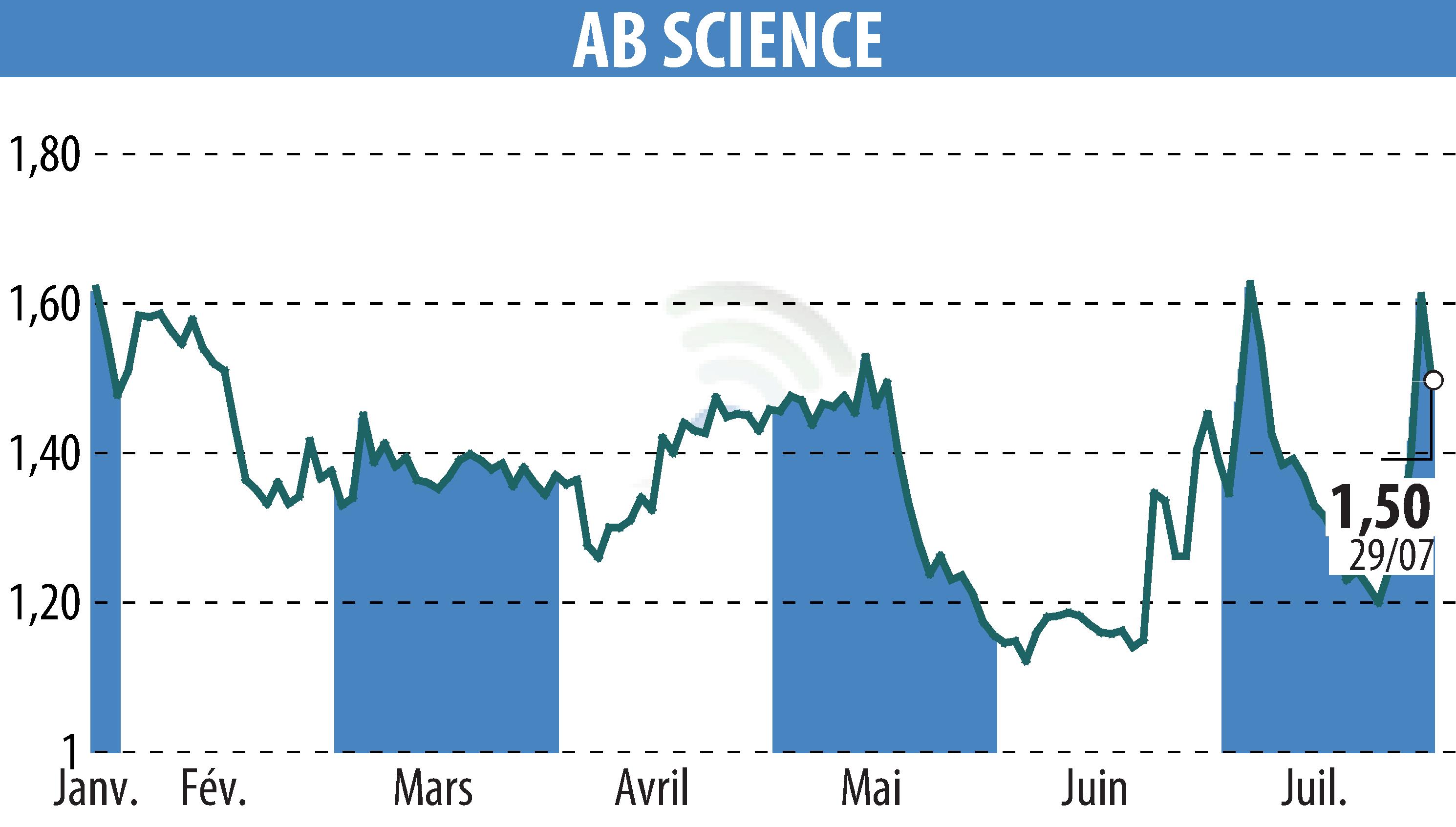 Stock price chart of ABSCIENCES (EPA:AB) showing fluctuations.