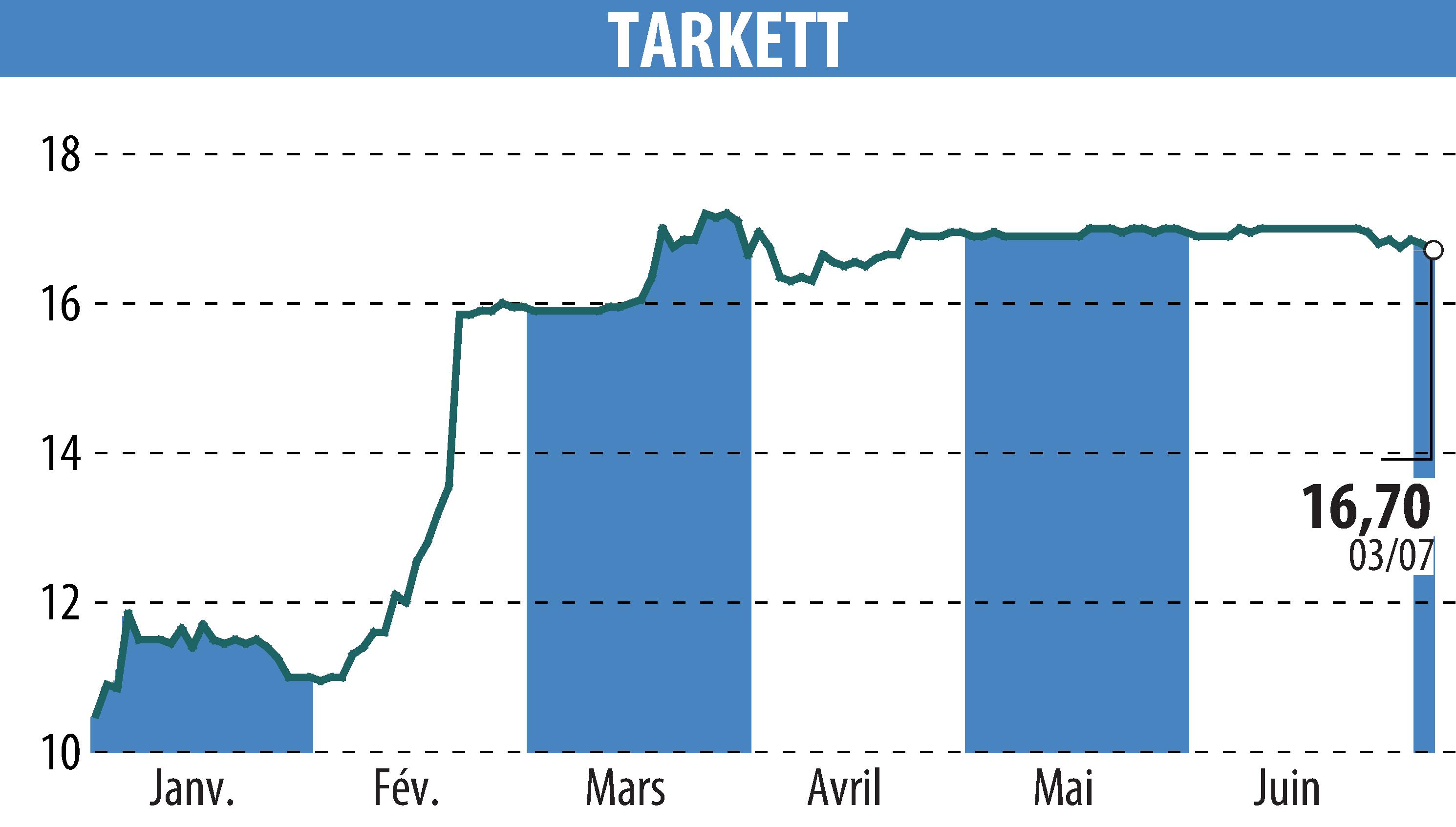 Graphique de l'évolution du cours de l'action Beynon Sports (EPA:TKTT).