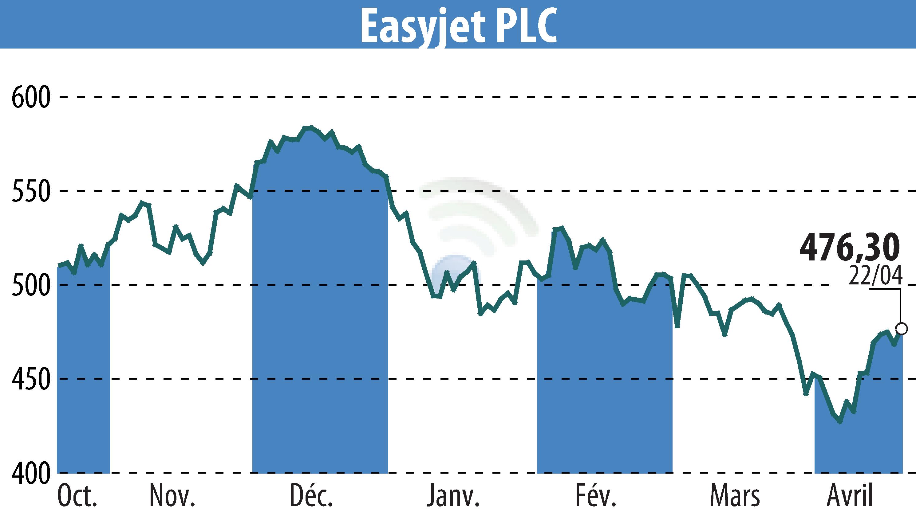 Stock price chart of EasyJet (EBR:EZJ) showing fluctuations.