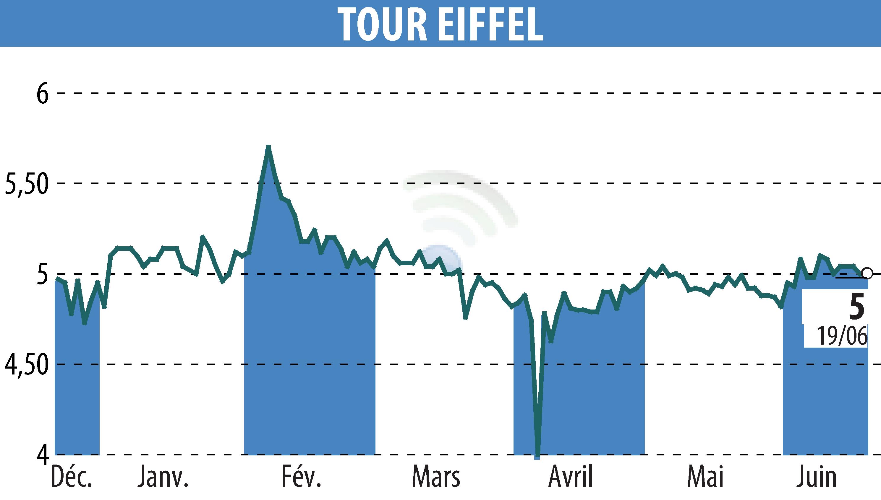 Stock price chart of TOUR EIFFEL (EPA:EIFF) showing fluctuations.
