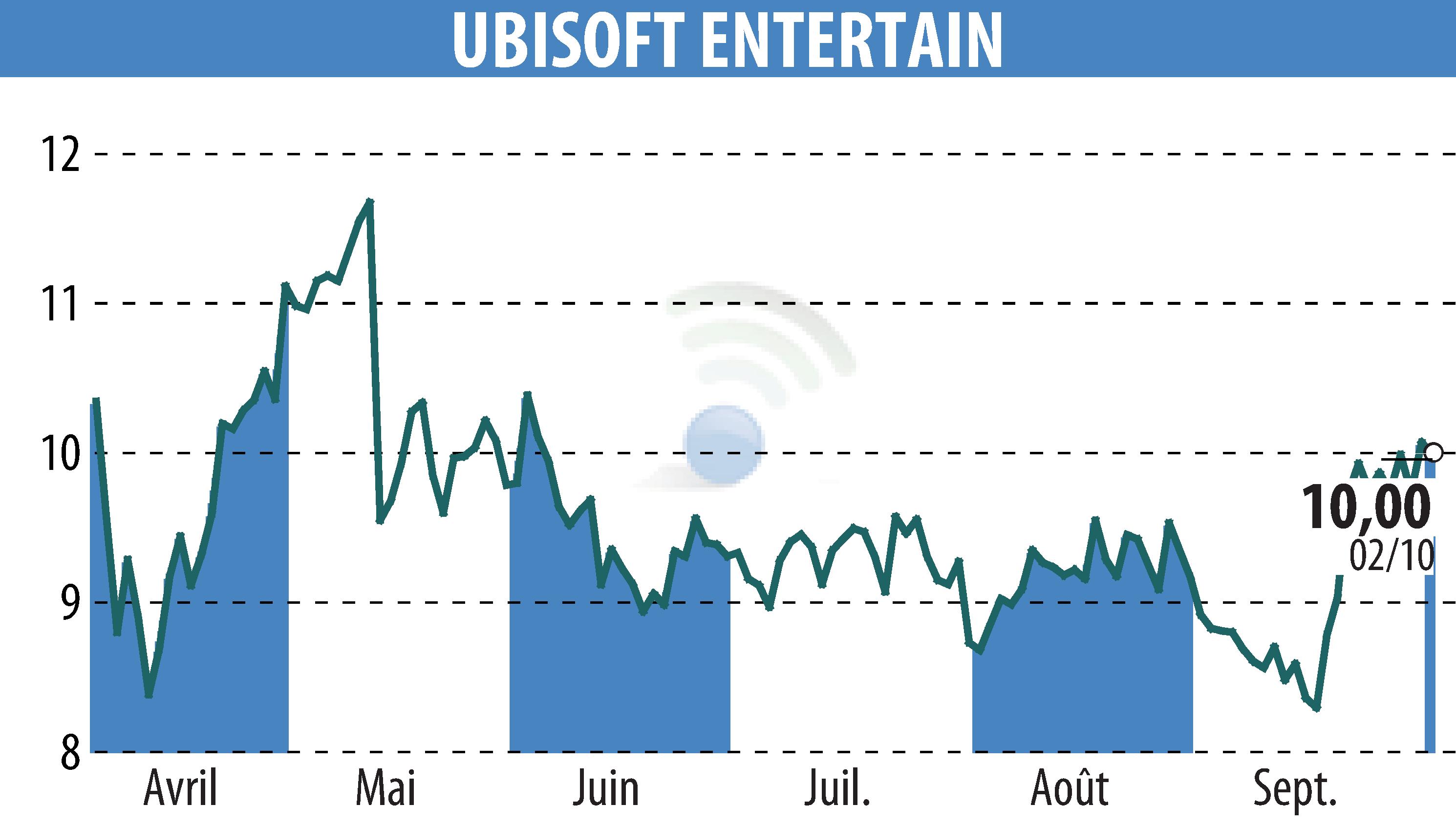 Graphique de l'évolution du cours de l'action UBISOFT ENTERTAINMENT (EPA:UBI).