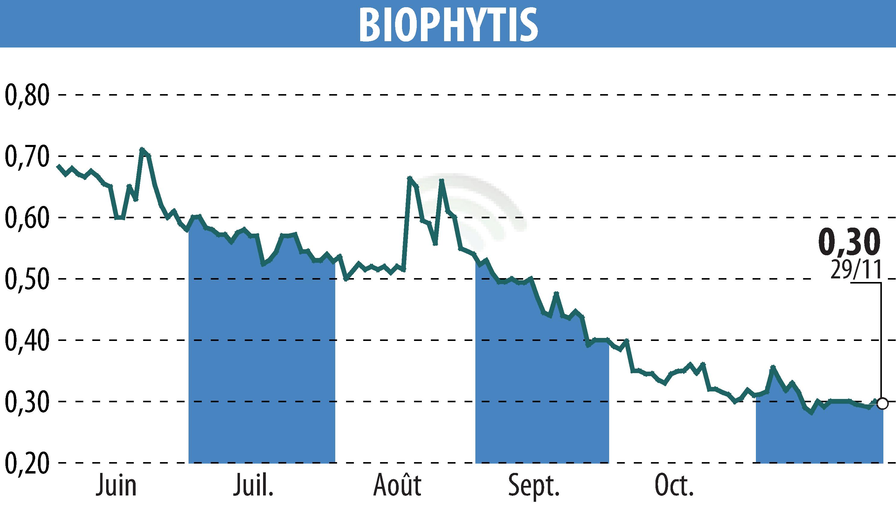 Graphique de l'évolution du cours de l'action Biophytis (EPA:ALBPS).