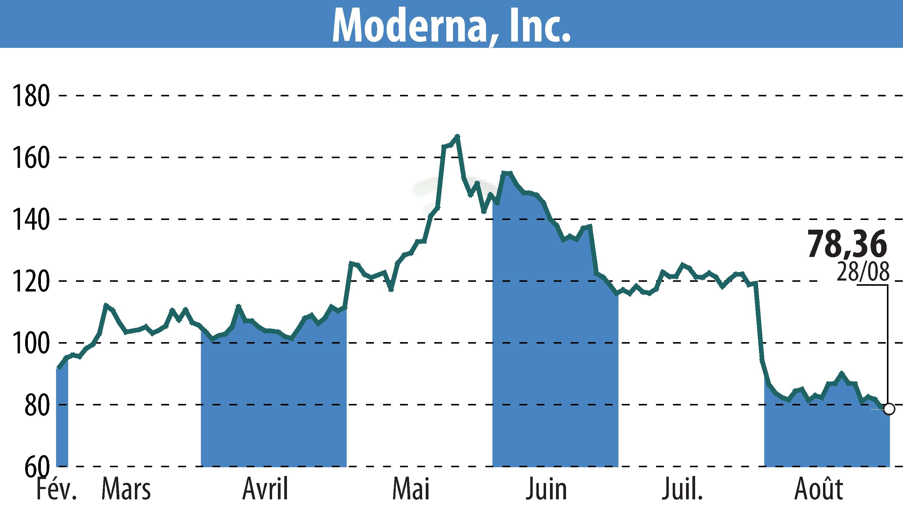 Stock price chart of Moderna, Inc. (EBR:MRNA) showing fluctuations.