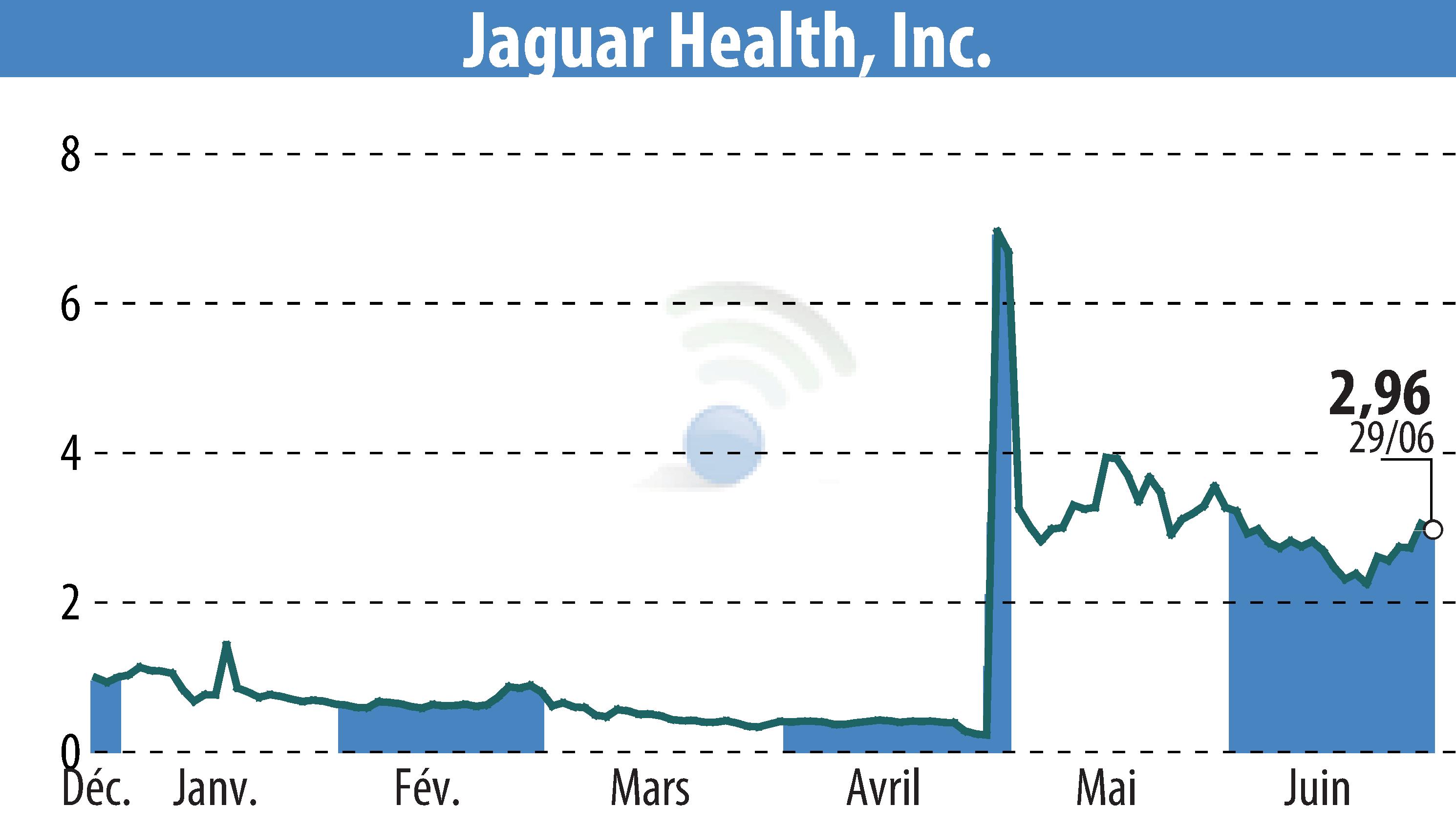 Stock price chart of Jaguar Health, Inc. (EBR:JAGX) showing fluctuations.