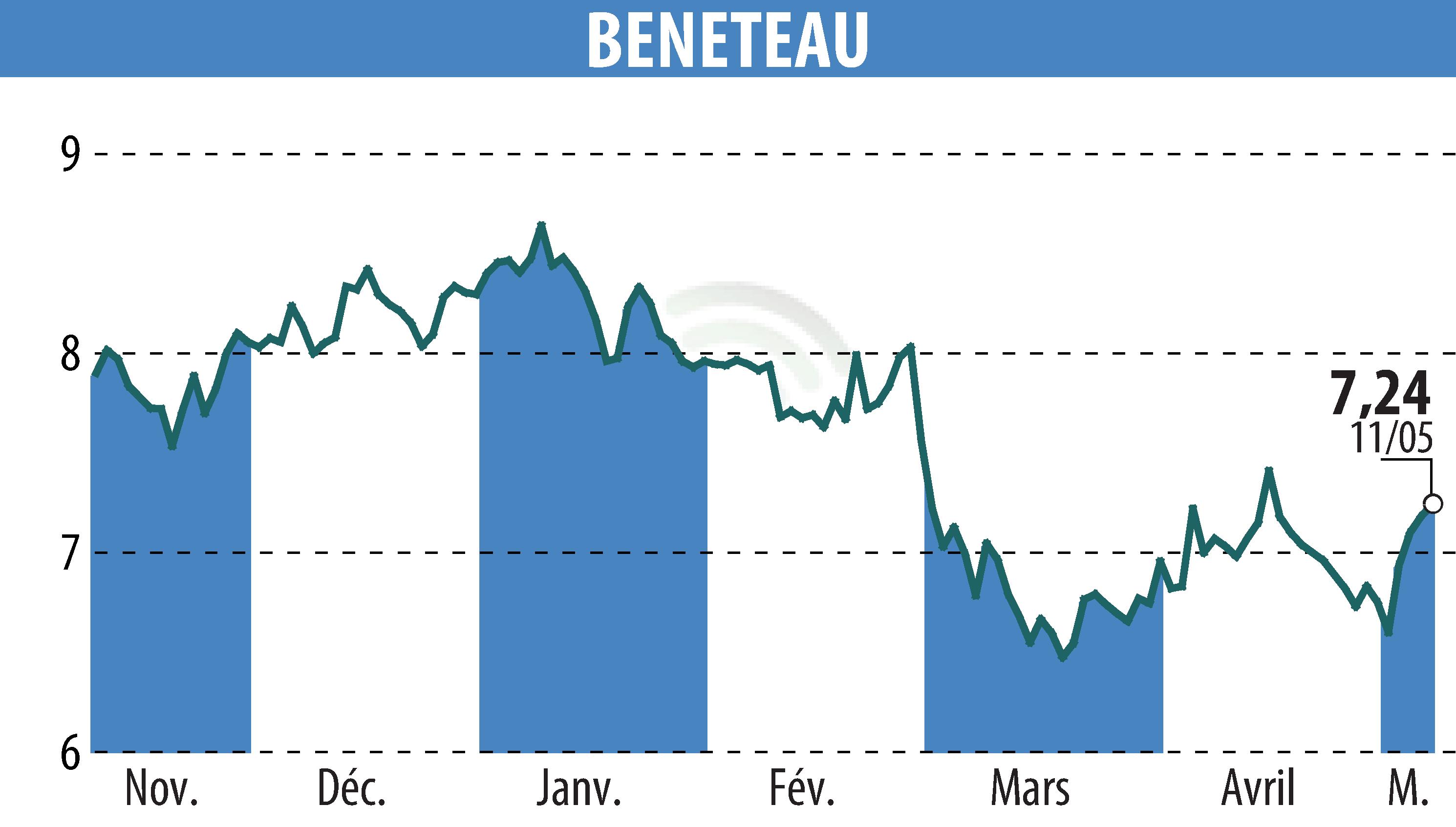 Graphique de l'évolution du cours de l'action BENETEAU (EPA:BEN).
