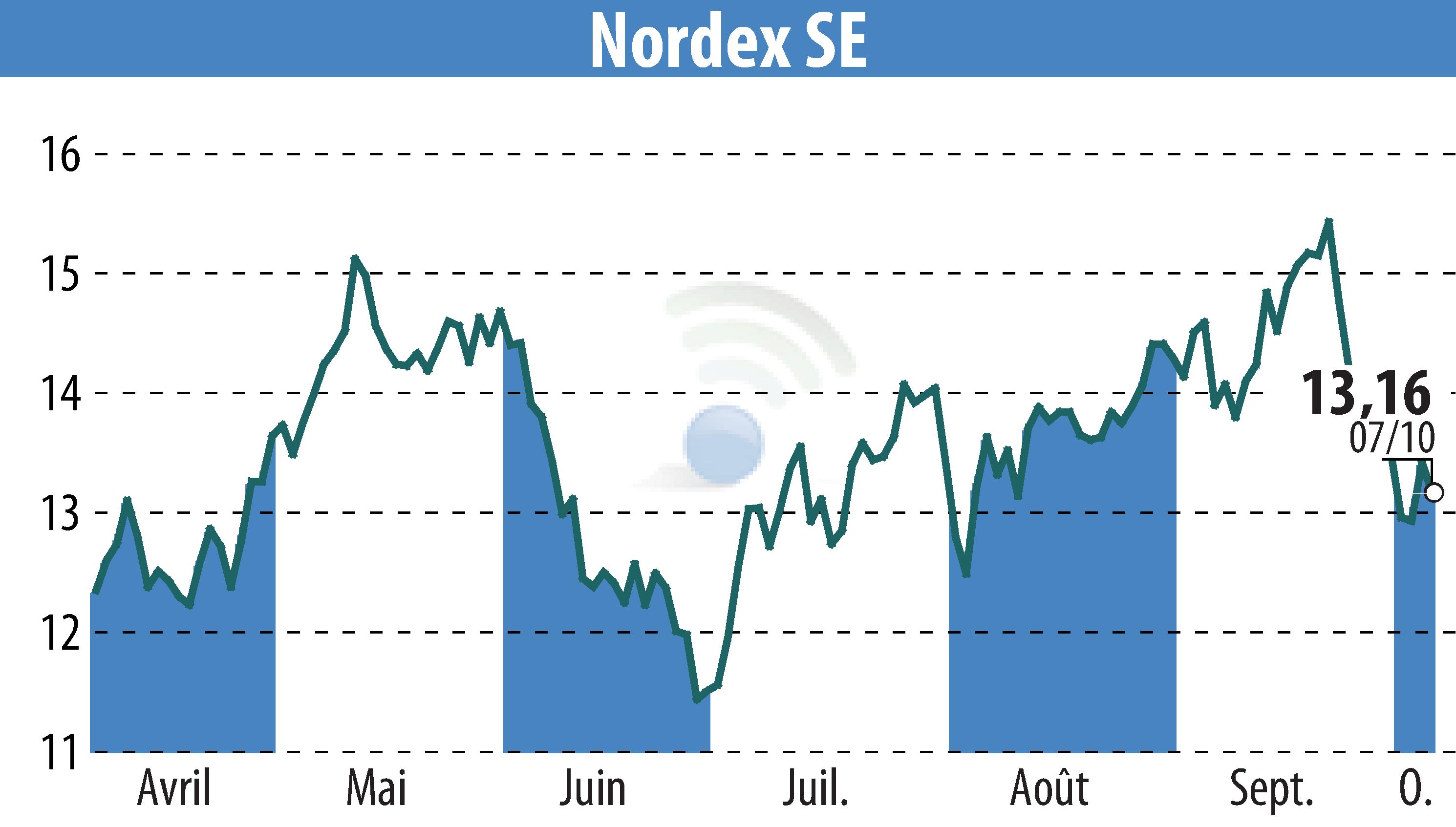 Graphique de l'évolution du cours de l'action Nordex SE (EBR:NDX1).