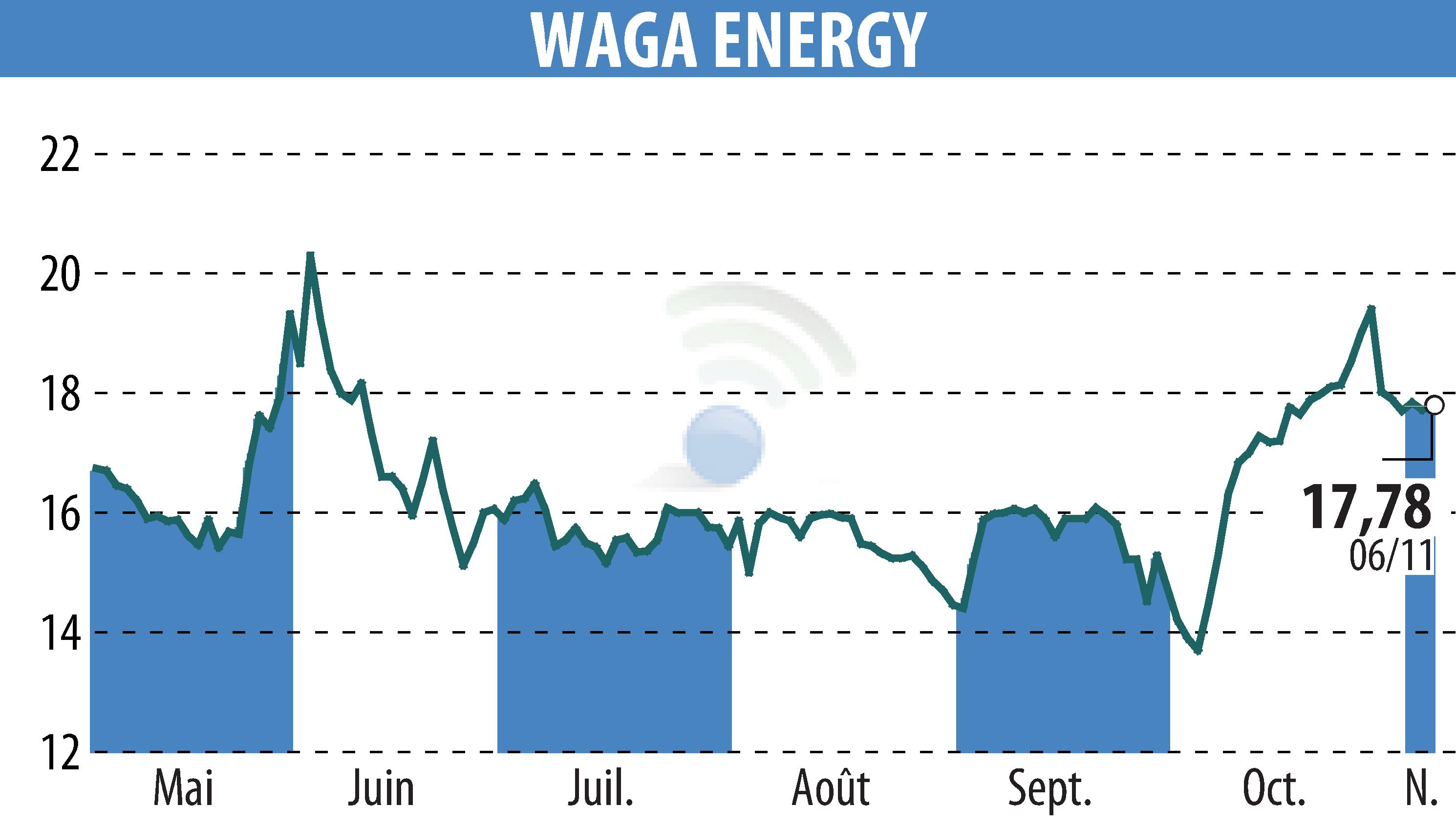 Graphique de l'évolution du cours de l'action Waga Energy (EPA:WAGA).