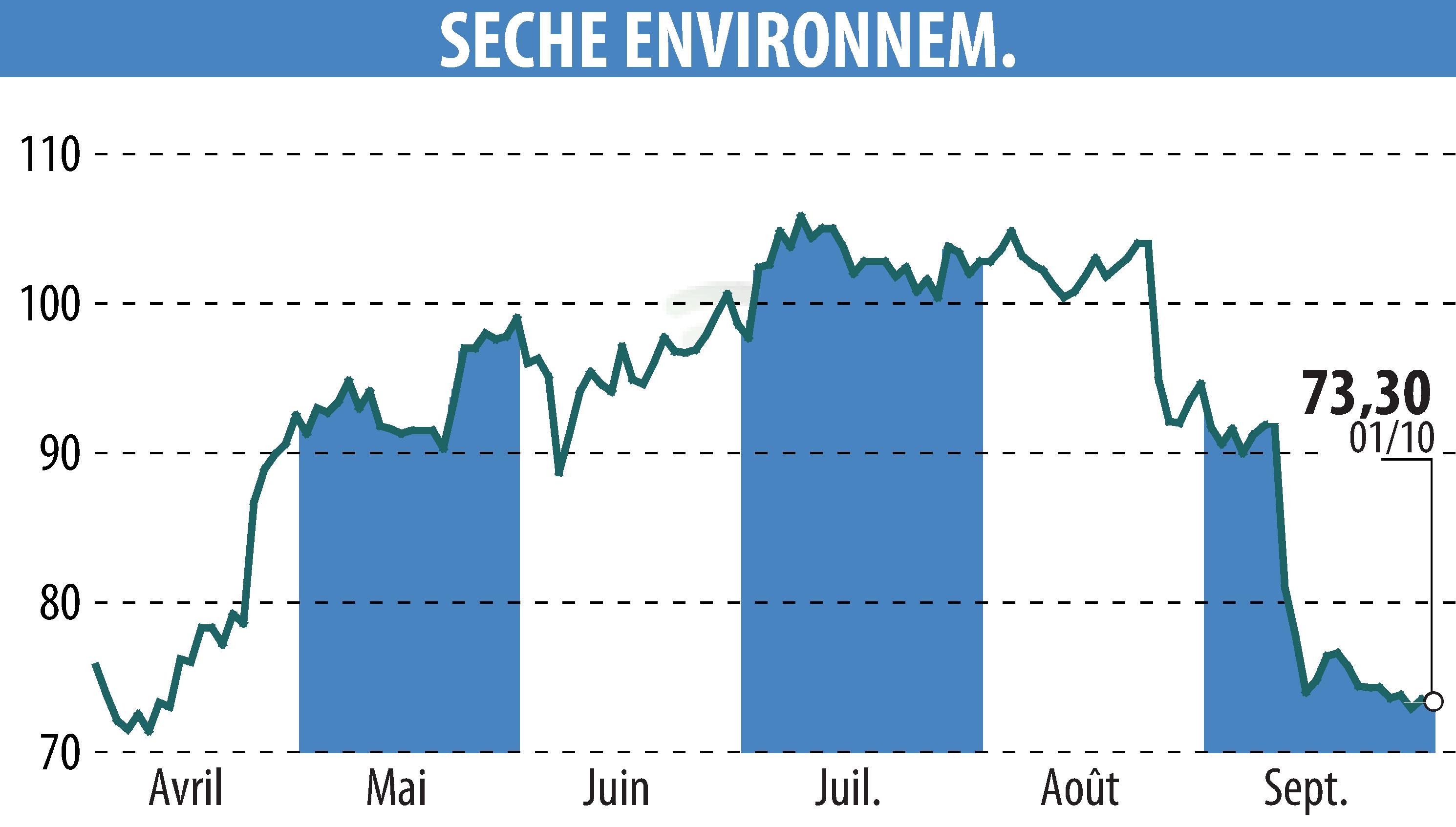 Graphique de l'évolution du cours de l'action SECHE ENVIRONNEMENT (EPA:SCHP).
