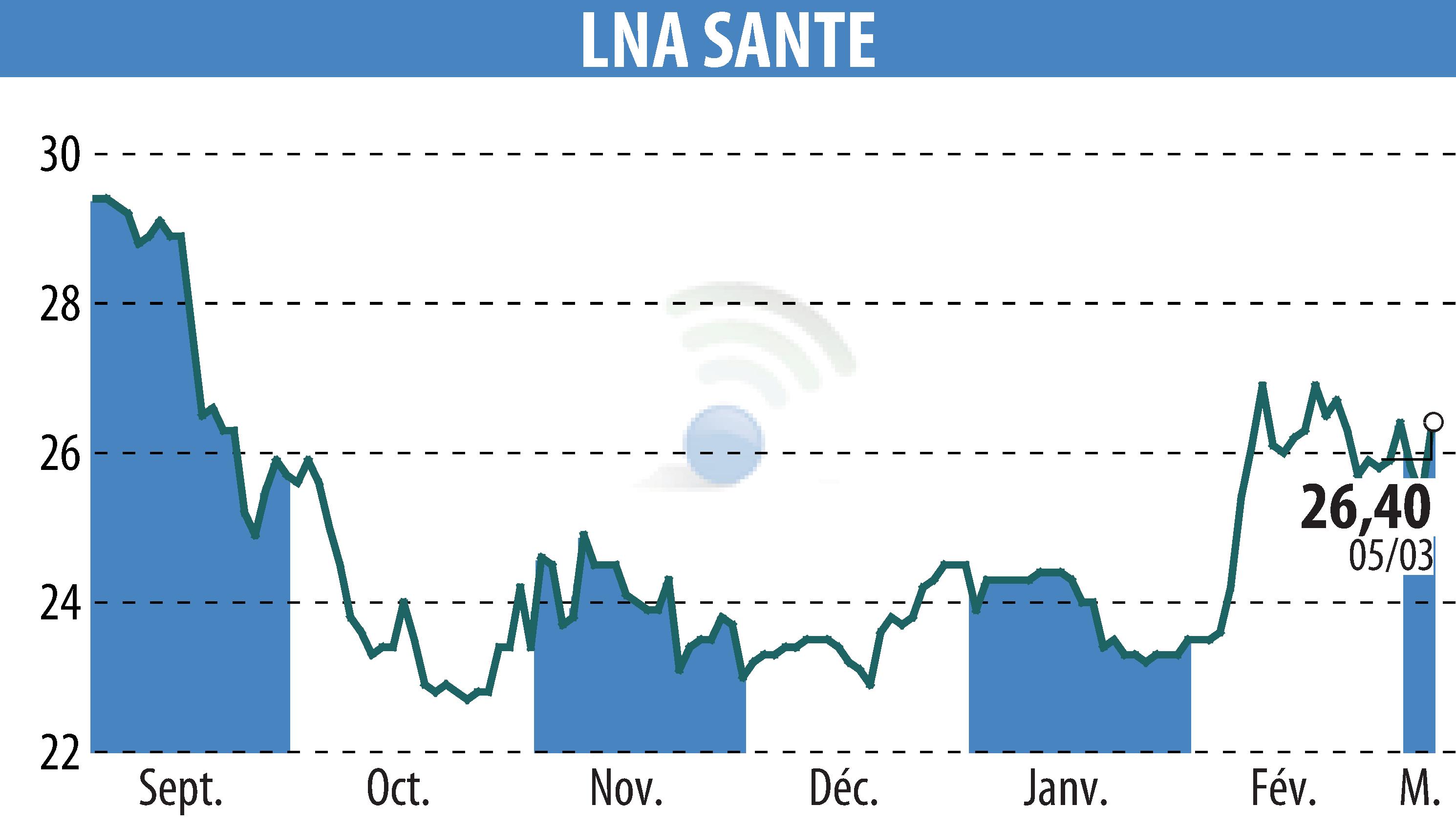 Graphique de l'évolution du cours de l'action LNA SANTE (EPA:LNA).