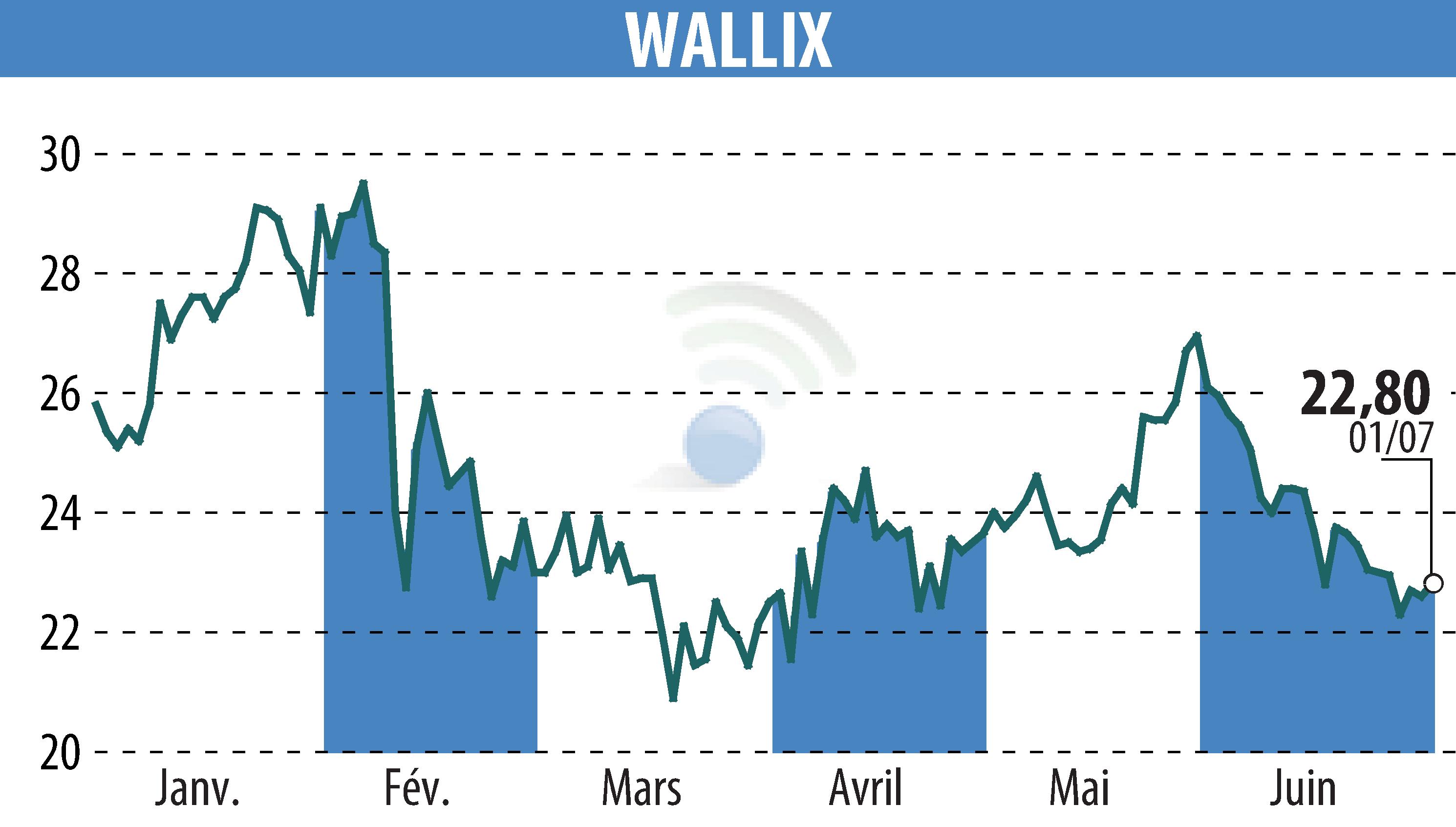 Stock price chart of WALLIX (EPA:ALLIX) showing fluctuations.