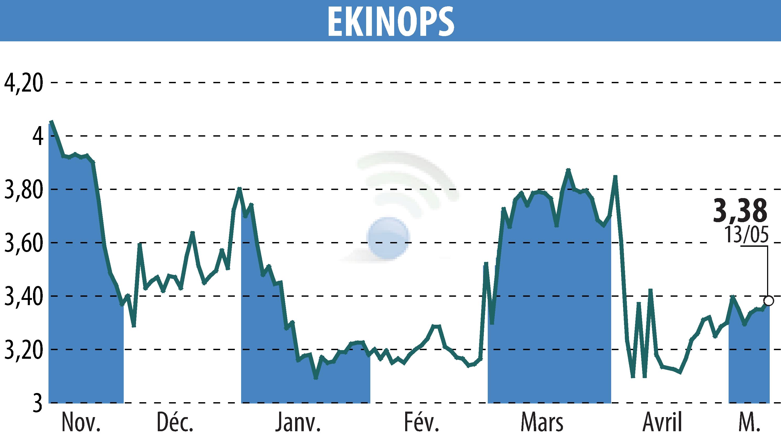 Graphique de l'évolution du cours de l'action EKINOPS (EPA:EKI).