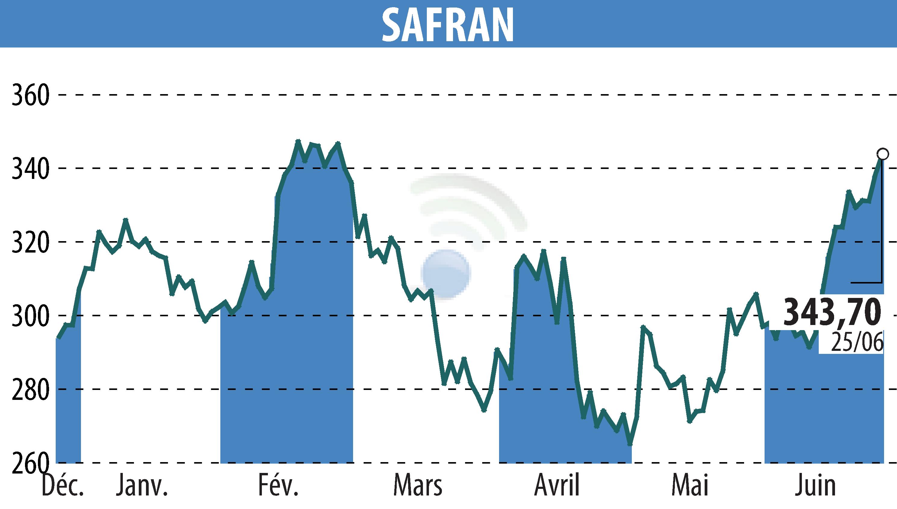 Stock price chart of SAFRAN (EPA:SAF) showing fluctuations.