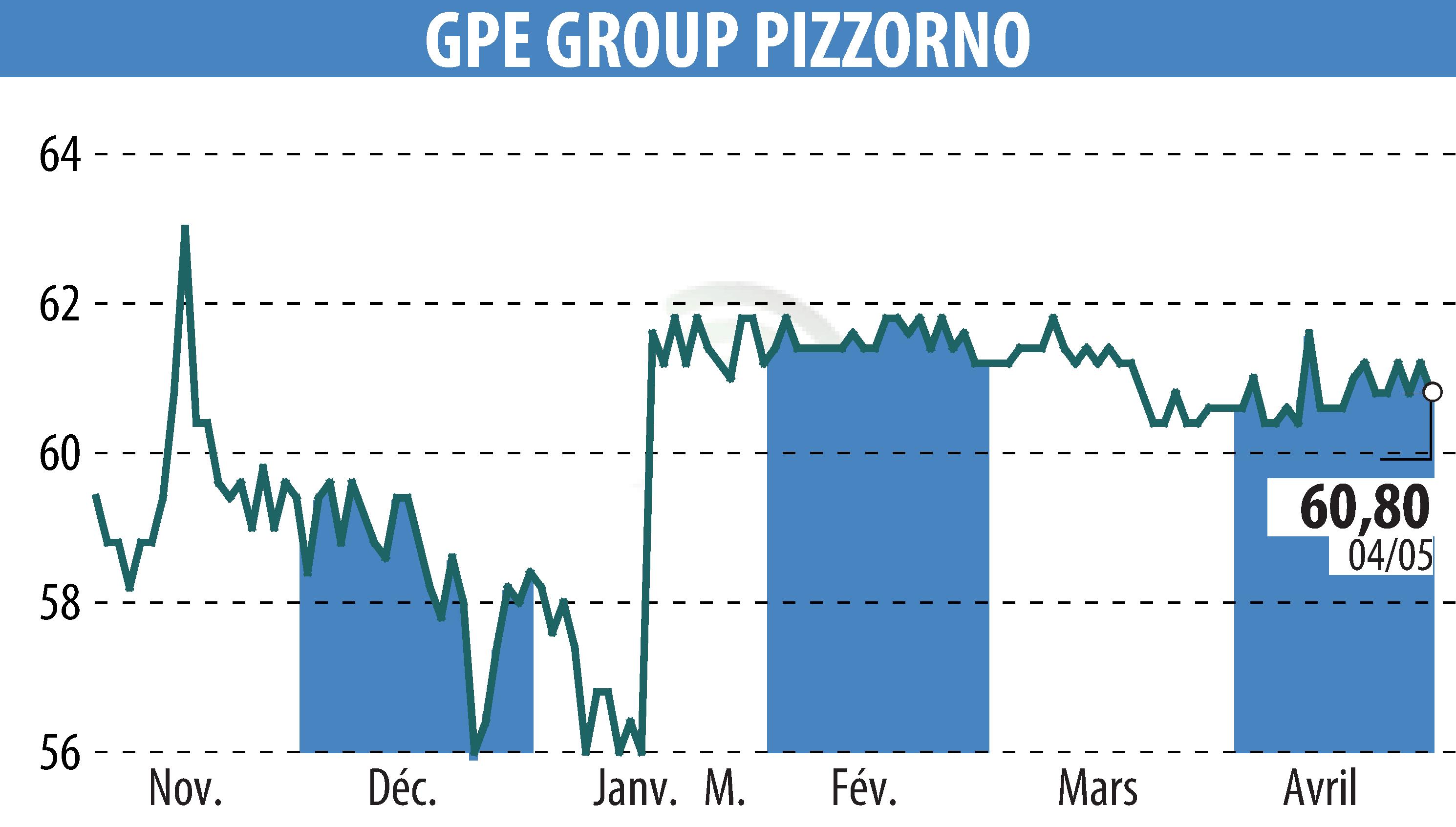 Stock price chart of PIZZORNO (EPA:GPE) showing fluctuations.