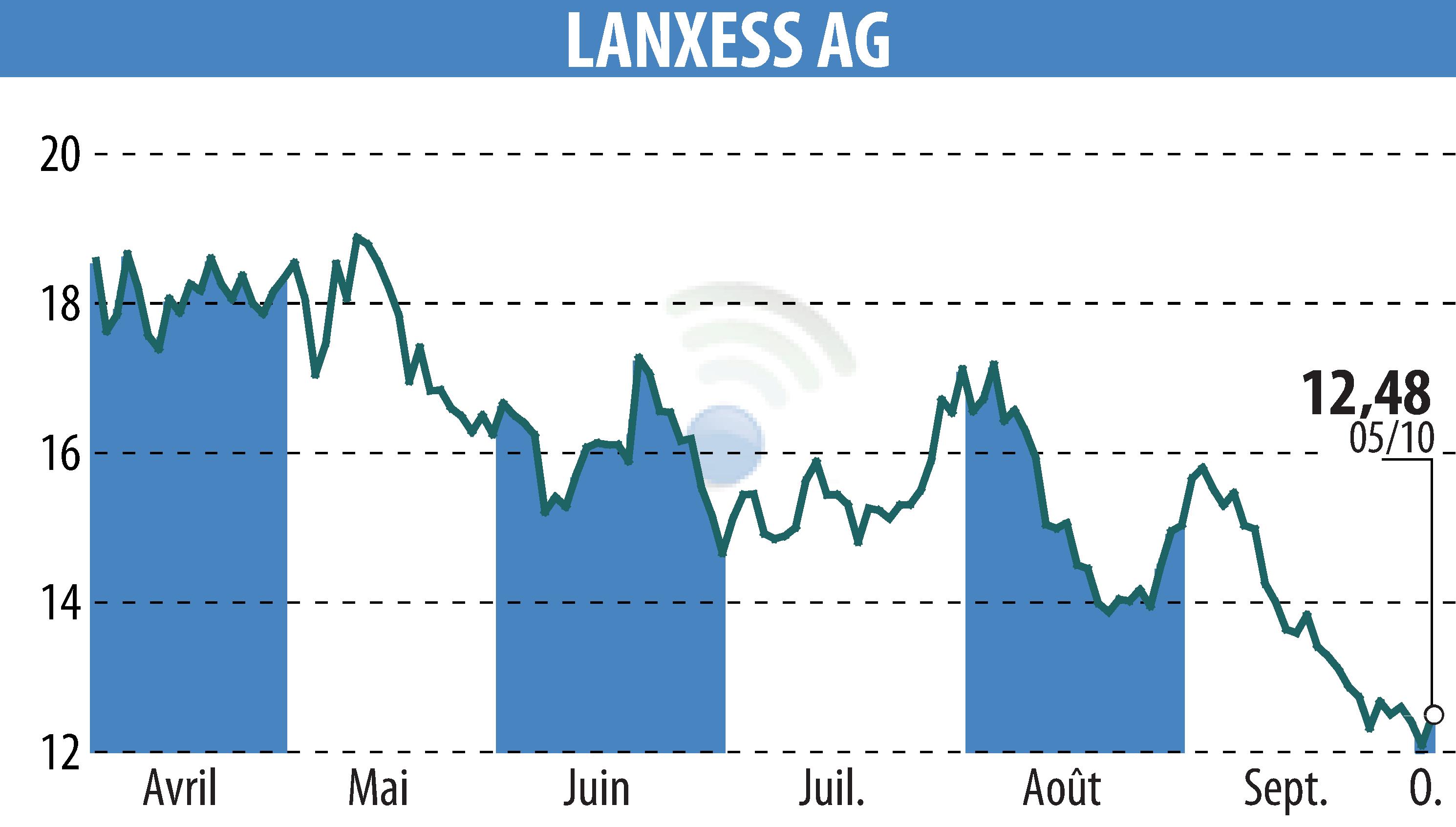 Graphique de l'évolution du cours de l'action LANXESS Aktiengesellschaft (EBR:LXS).