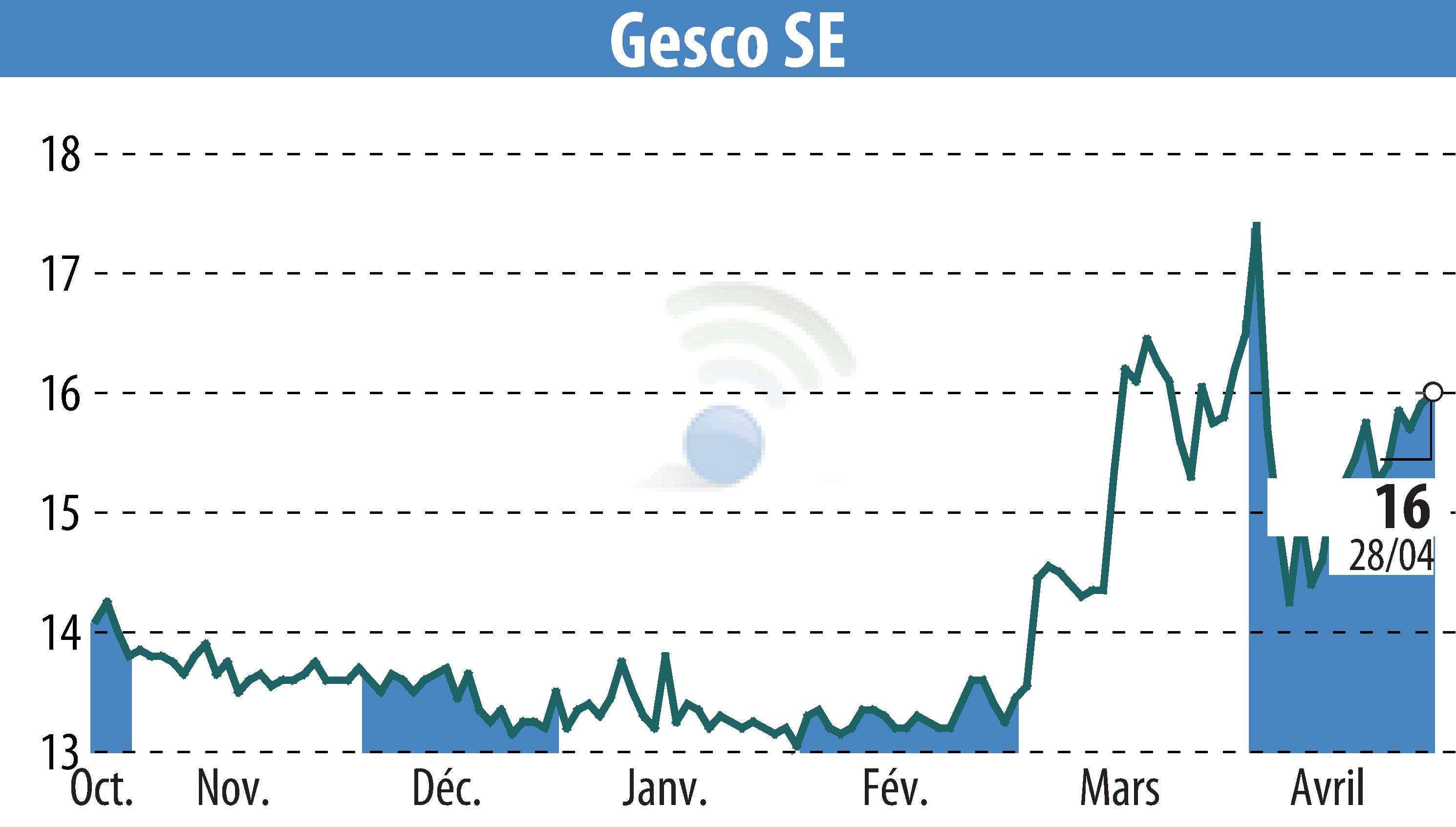 Stock price chart of GESCO AG (EBR:GSC1) showing fluctuations.