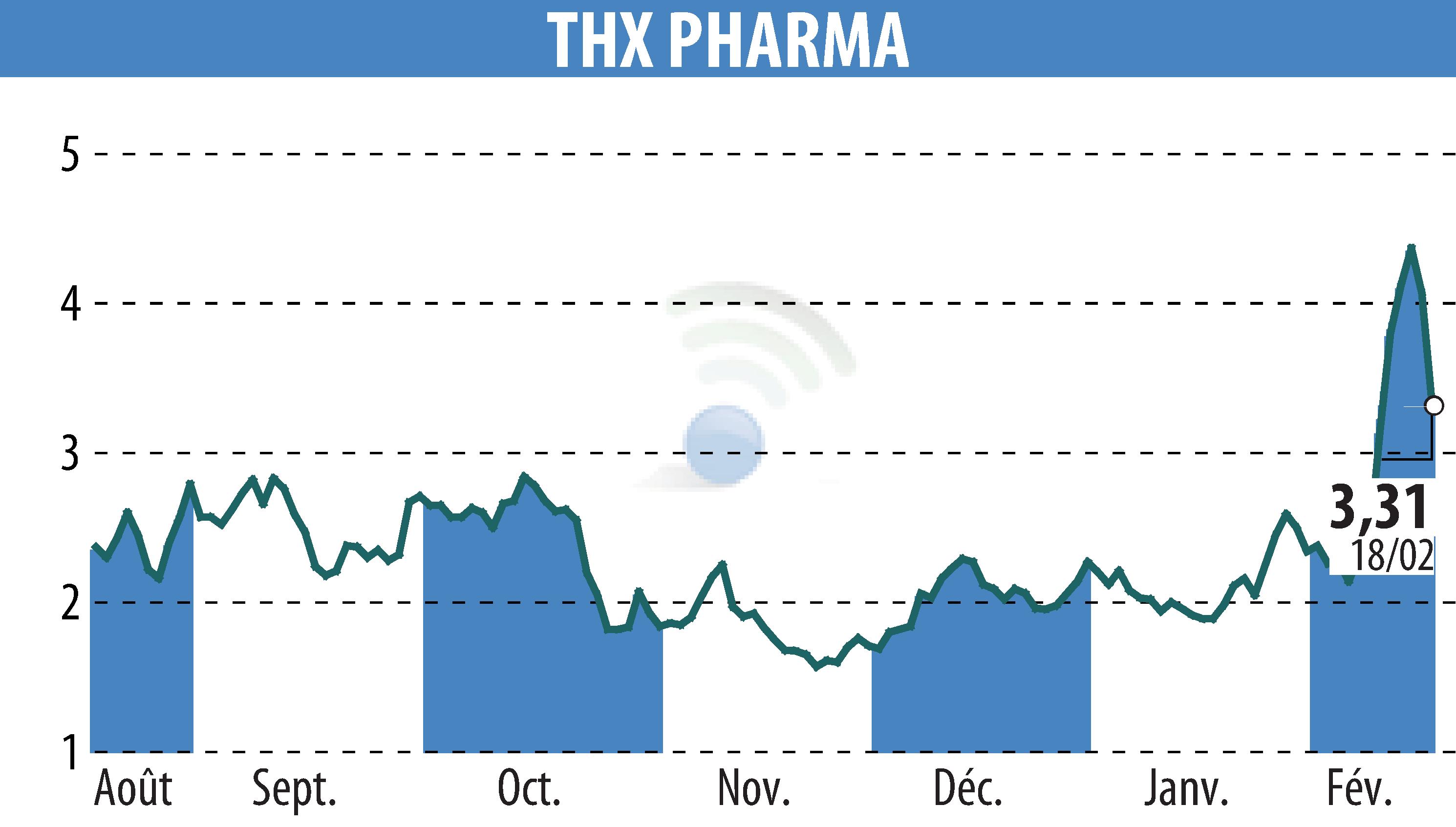 Graphique de l'évolution du cours de l'action Theranexus (EPA:ALTHX).