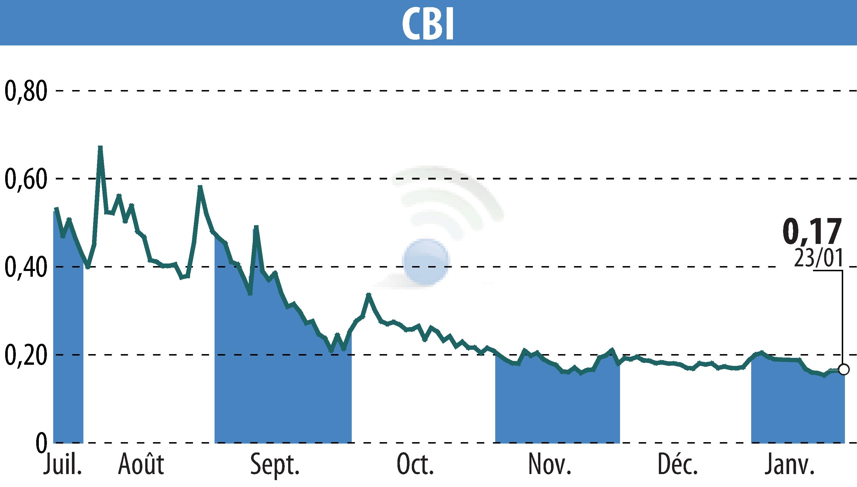 Stock price chart of CRYPTO BLOCKCHAIN INDUSTRIES (EPA:ALCBI) showing fluctuations.