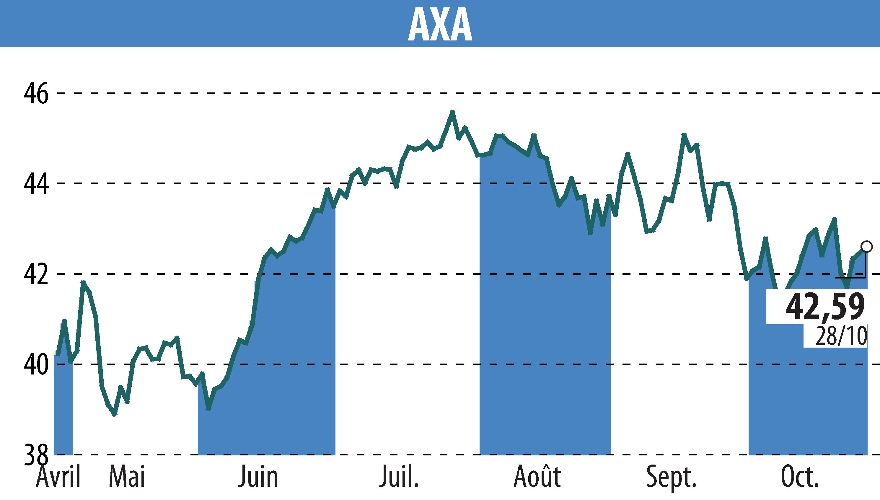 Stock price chart of AXA (EPA:CS) showing fluctuations.