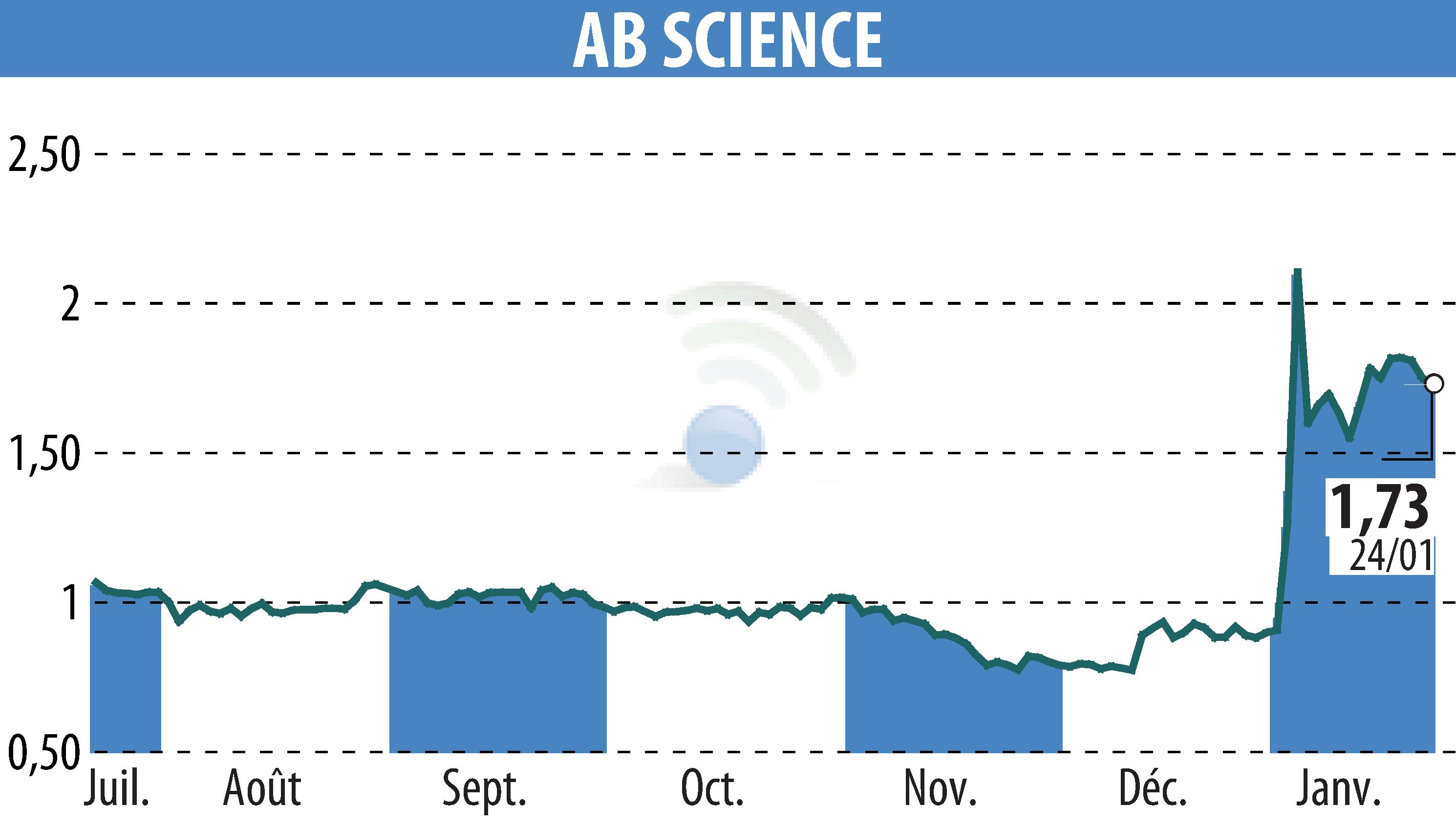 Graphique de l'évolution du cours de l'action ABSCIENCES (EPA:AB).