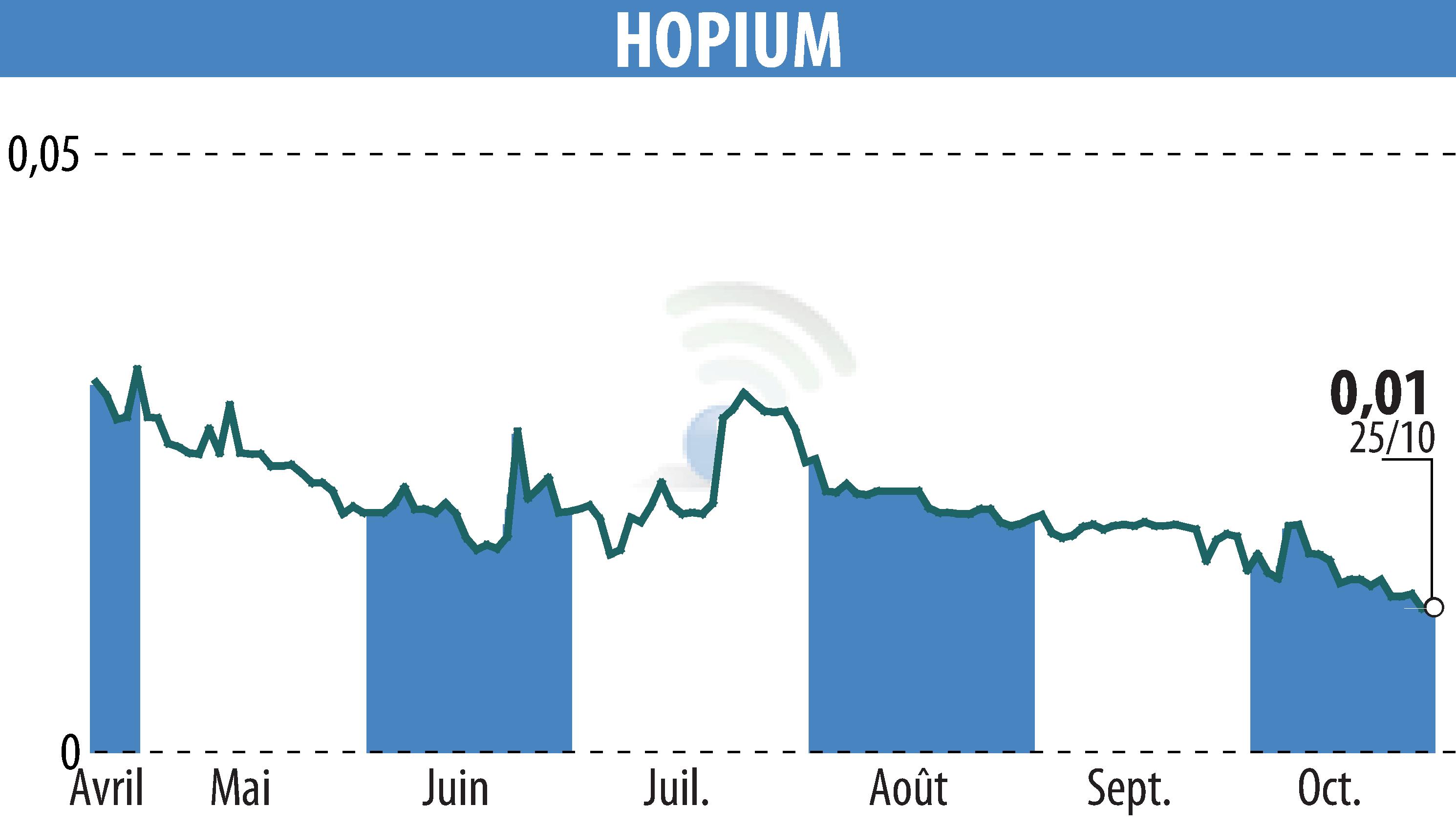 Graphique de l'évolution du cours de l'action HOPIUM (EPA:ALHPI).