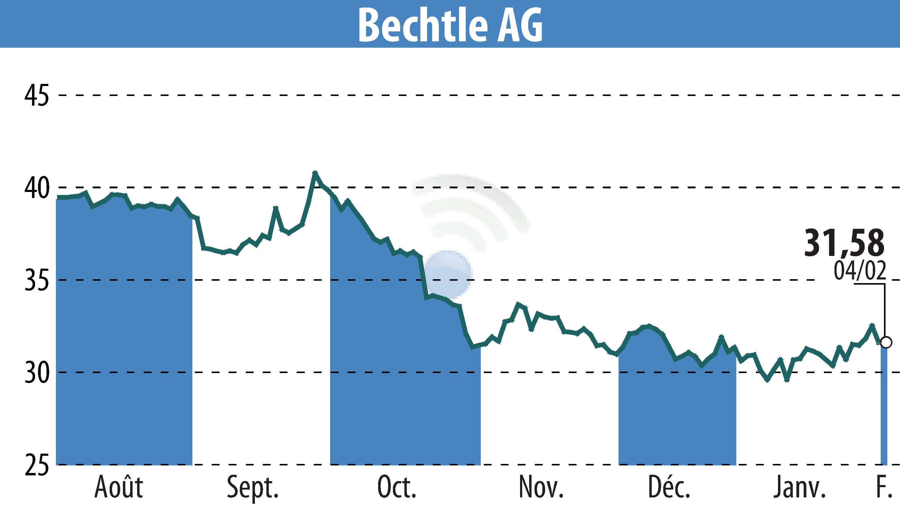 Stock price chart of Bechtle AG (EBR:BC8) showing fluctuations.