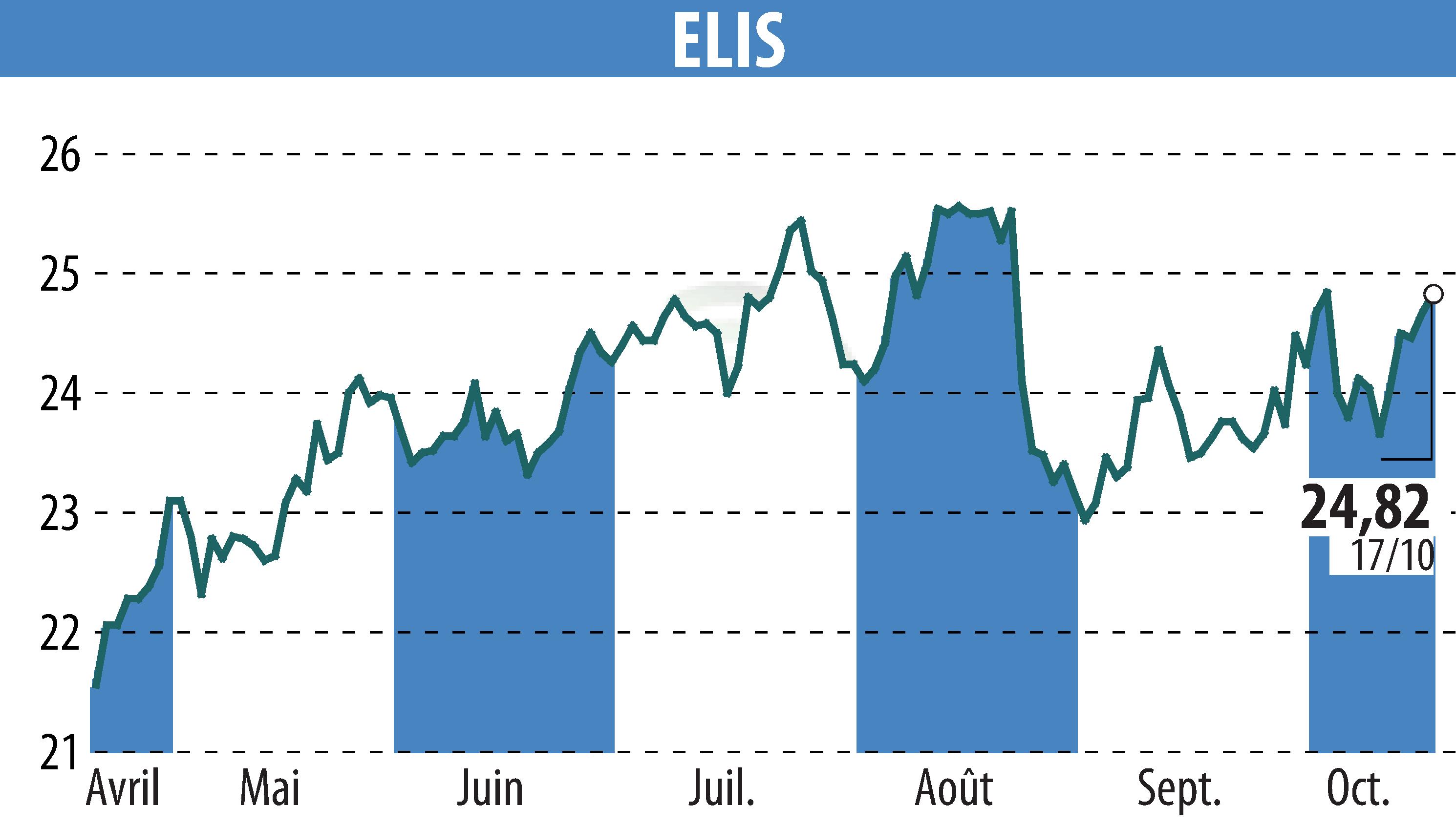 Graphique de l'évolution du cours de l'action ELIS (EPA:ELIS).