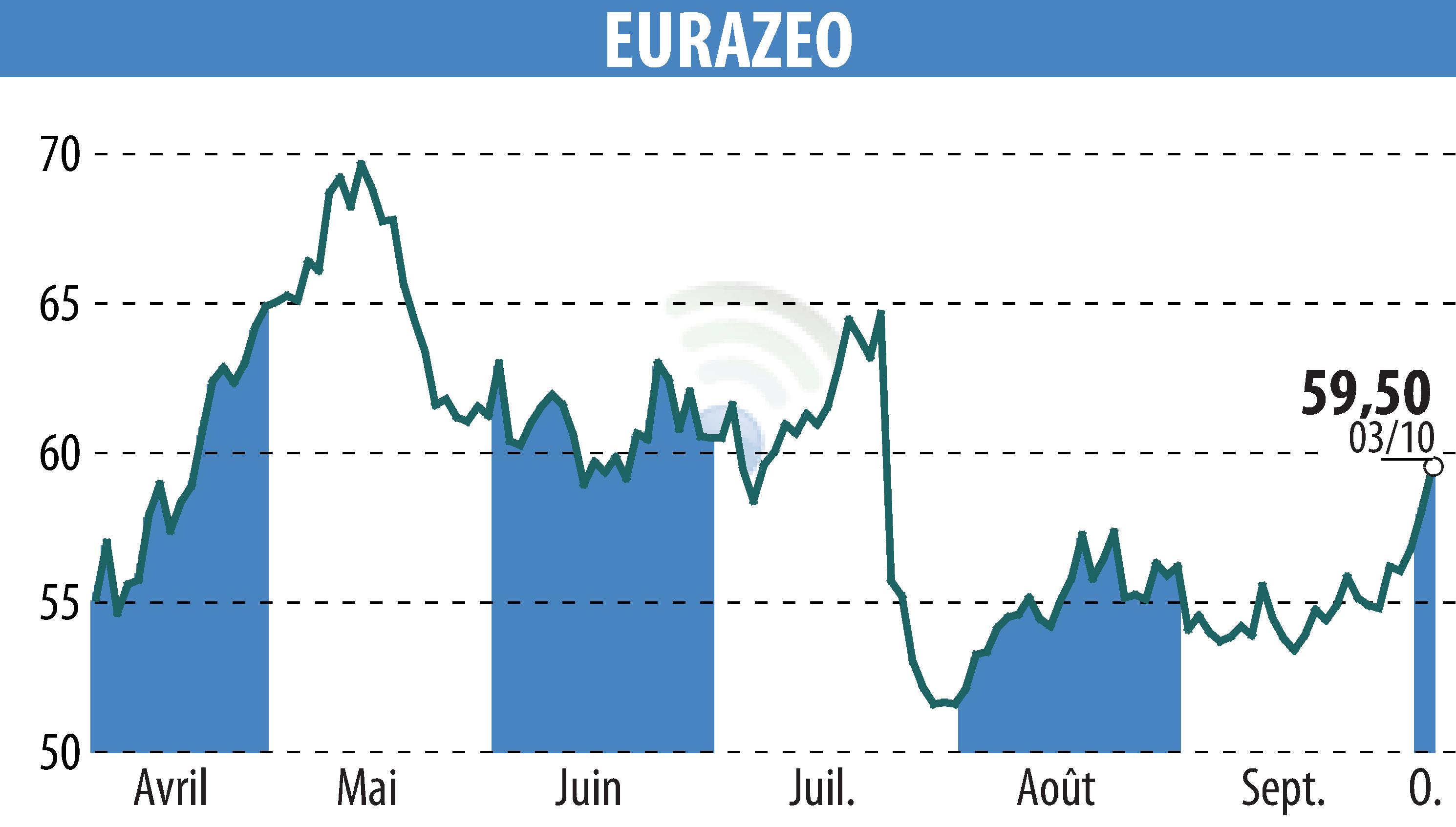 Stock price chart of EURAZEO (EPA:RF) showing fluctuations.