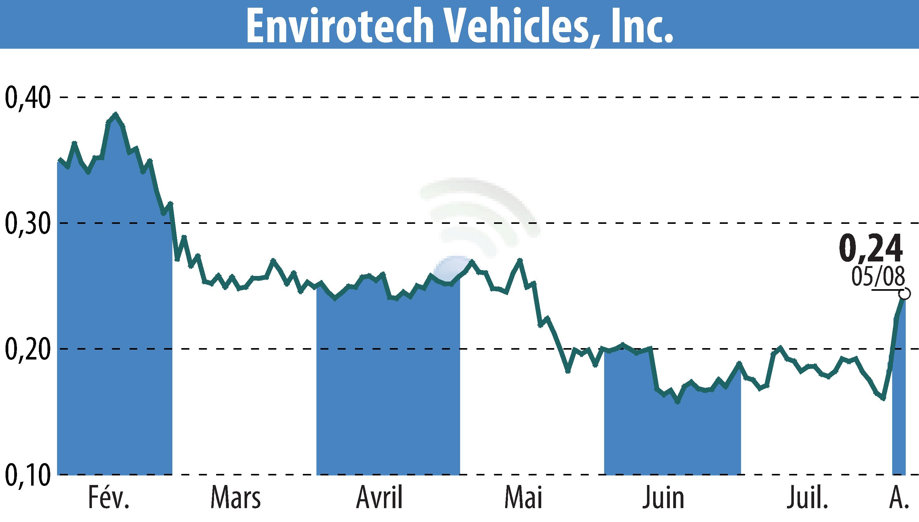 Graphique de l'évolution du cours de l'action Envirotech Vehicles, Inc (EBR:EVTV).