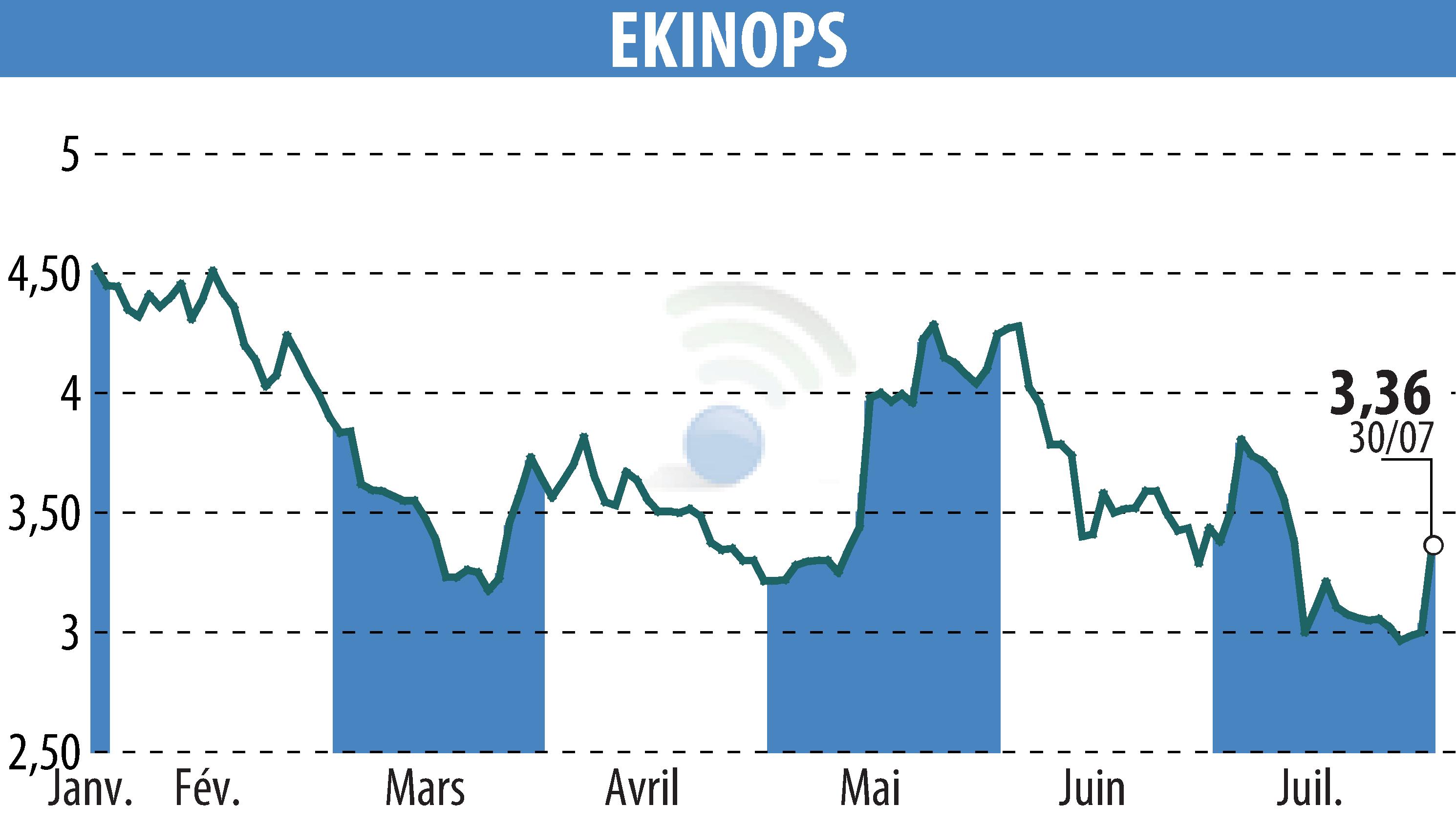 Graphique de l'évolution du cours de l'action EKINOPS (EPA:EKI).