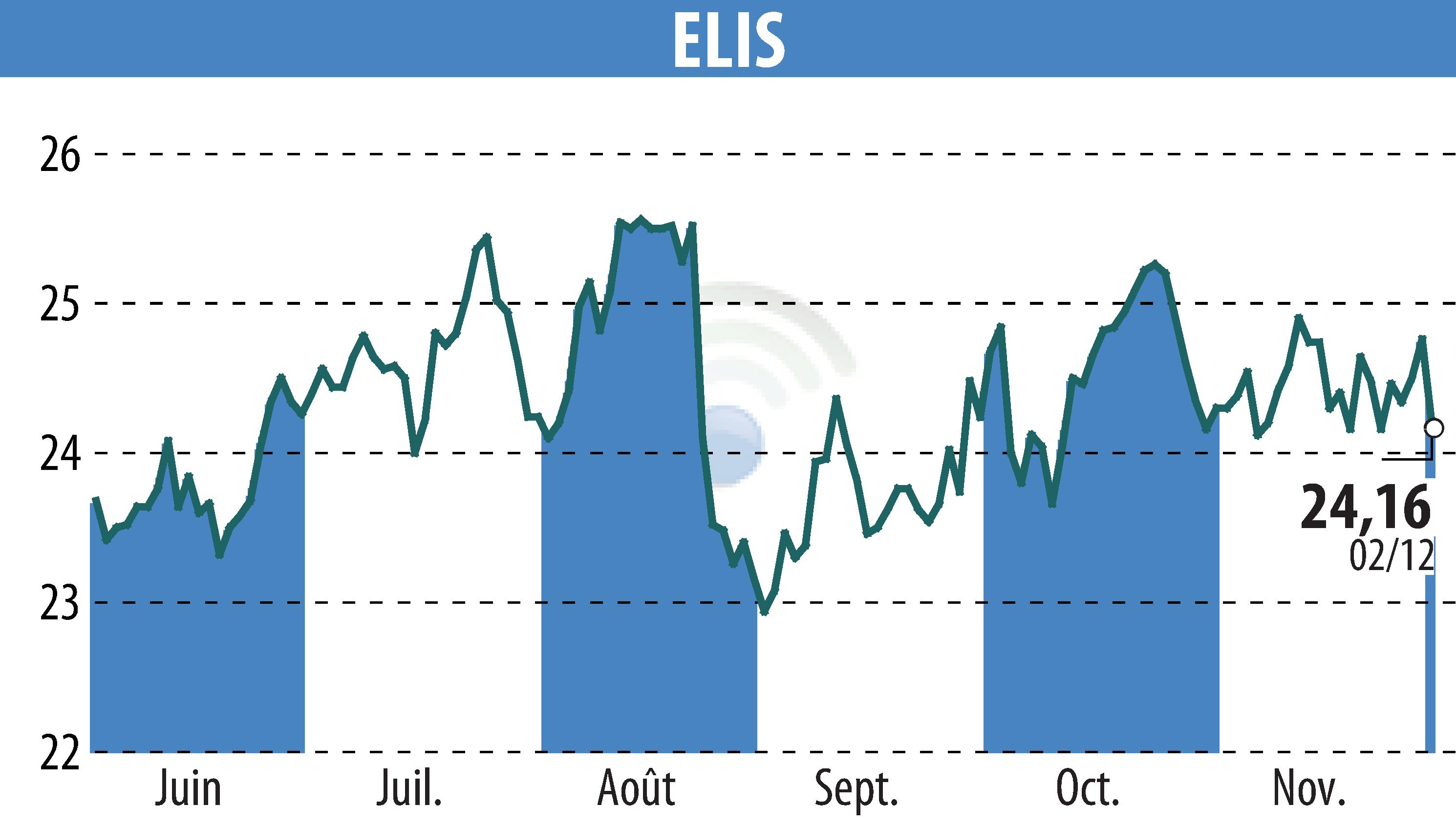 Graphique de l'évolution du cours de l'action ELIS (EPA:ELIS).