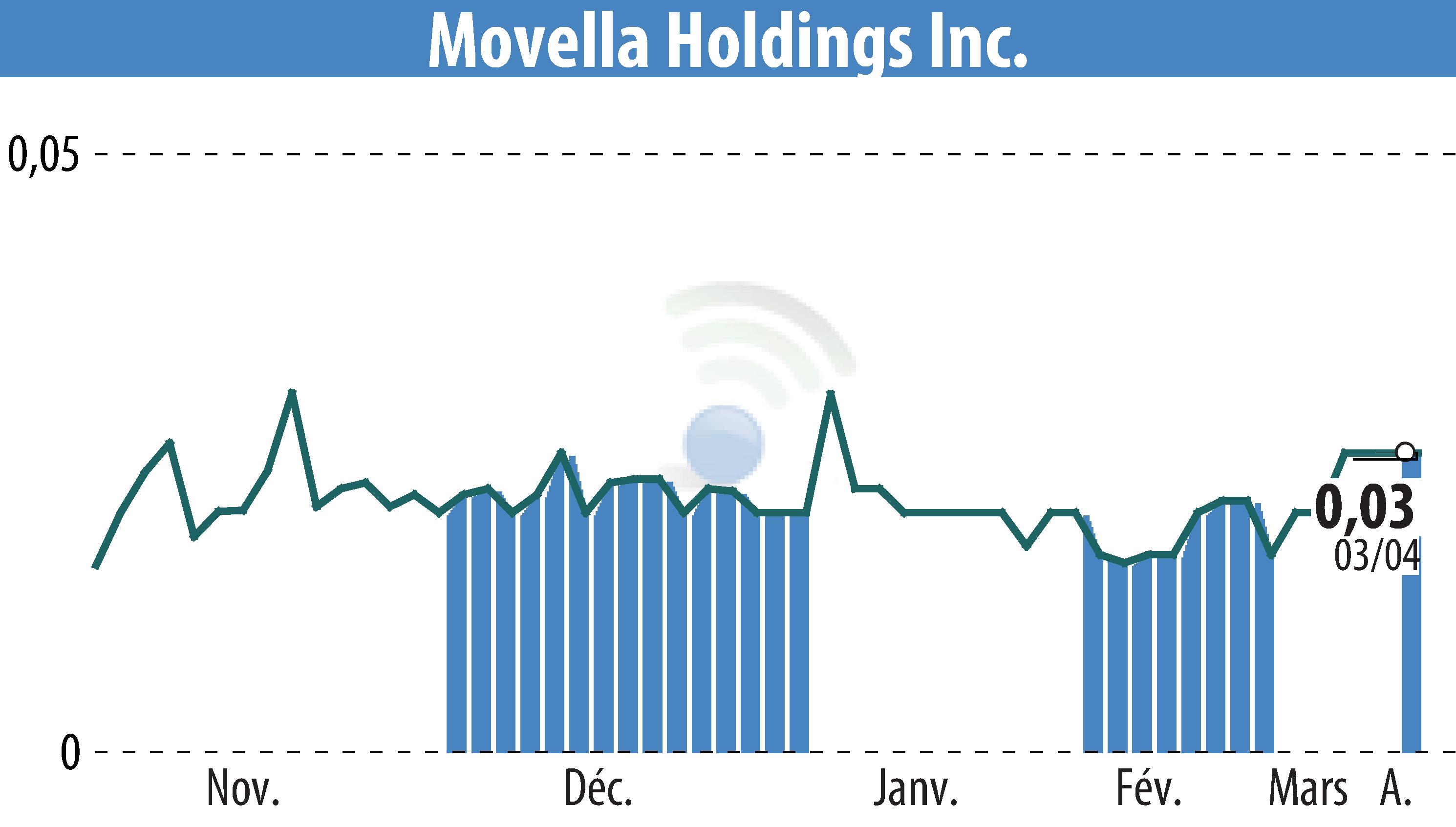 Stock price chart of Movella Holdings Inc. (EBR:MVLA) showing fluctuations.