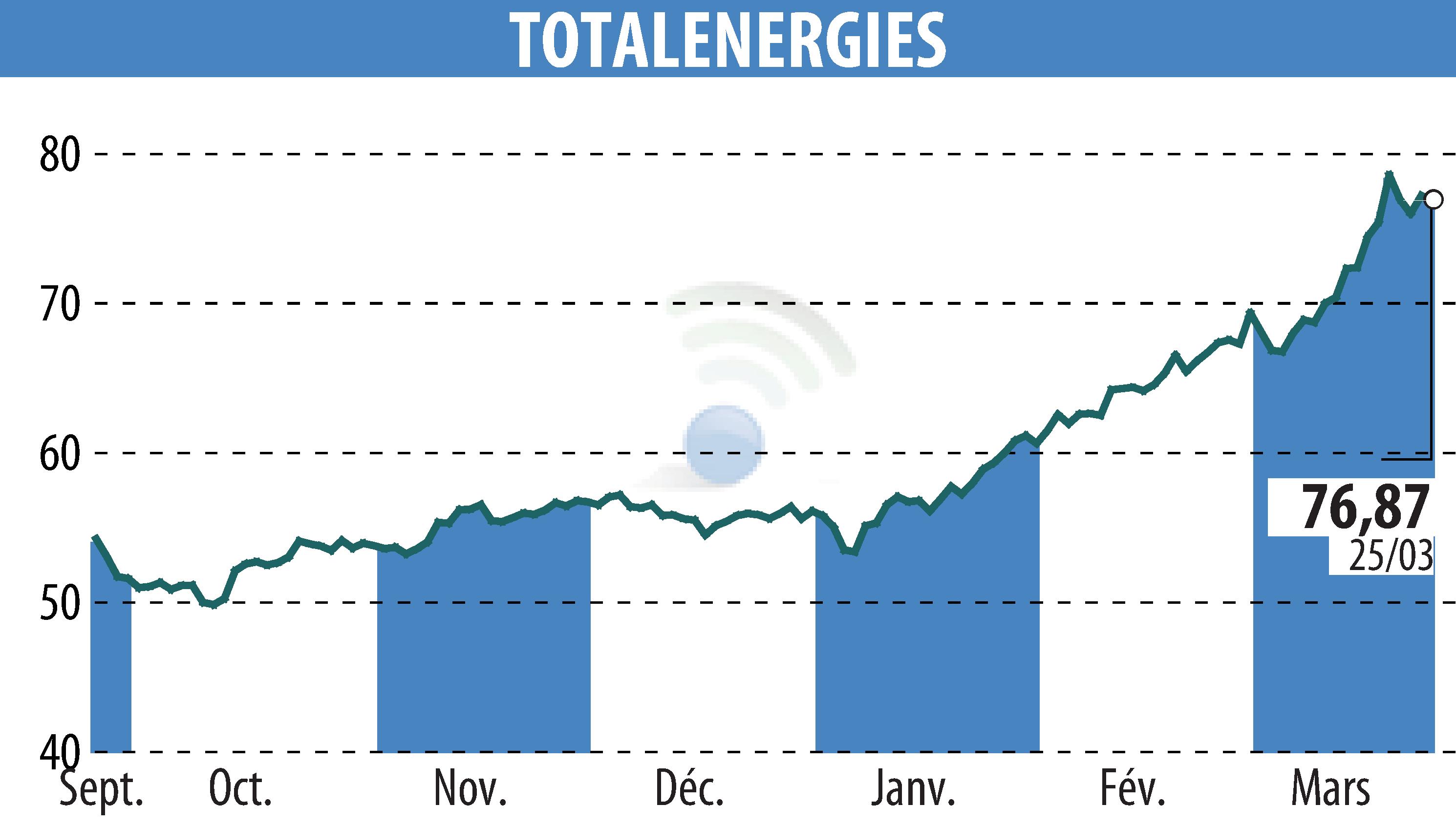Stock price chart of TOTALENERGIES (EPA:TTE) showing fluctuations.