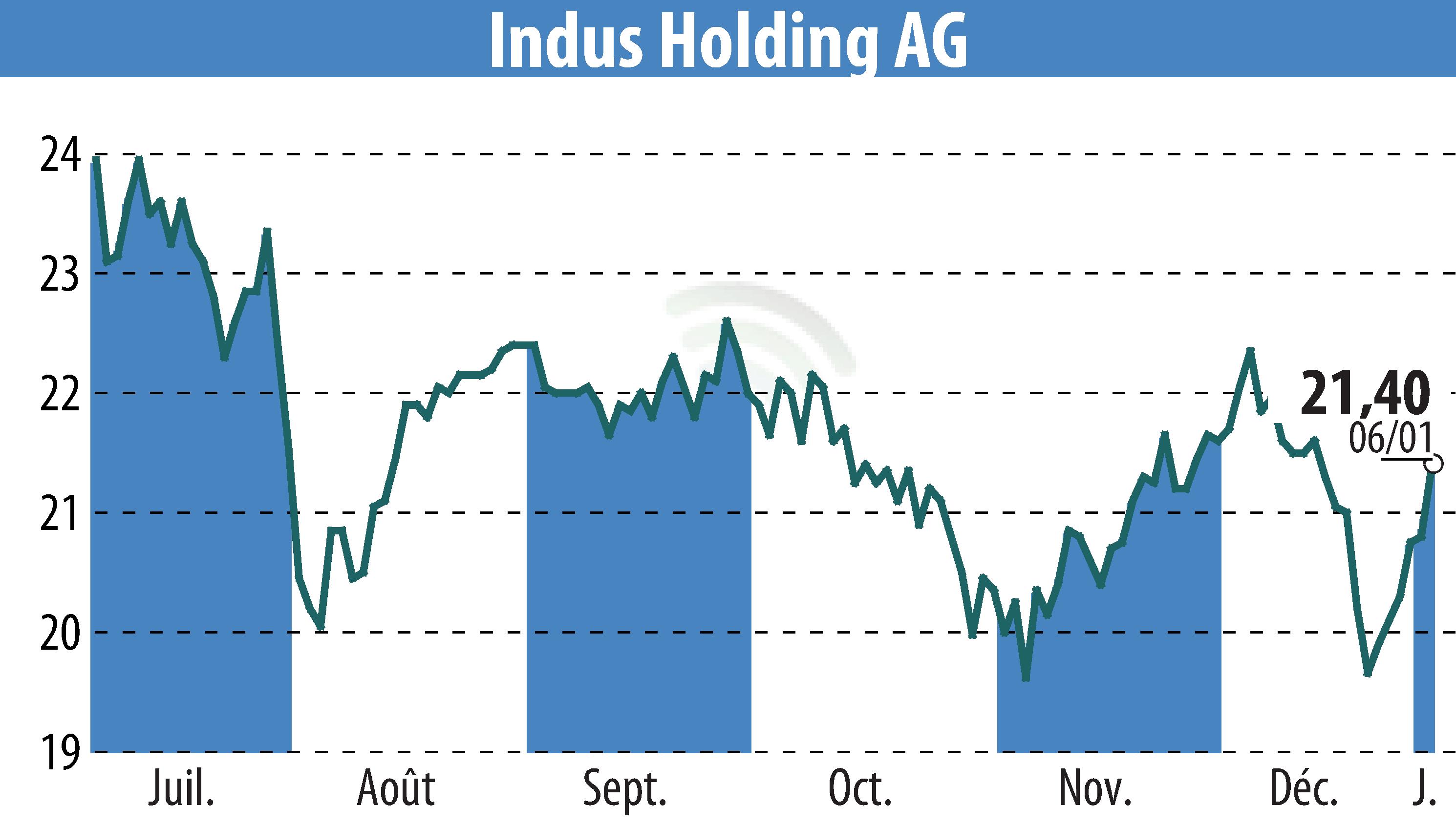 Stock price chart of INDUS Holding AG (EBR:INH) showing fluctuations.