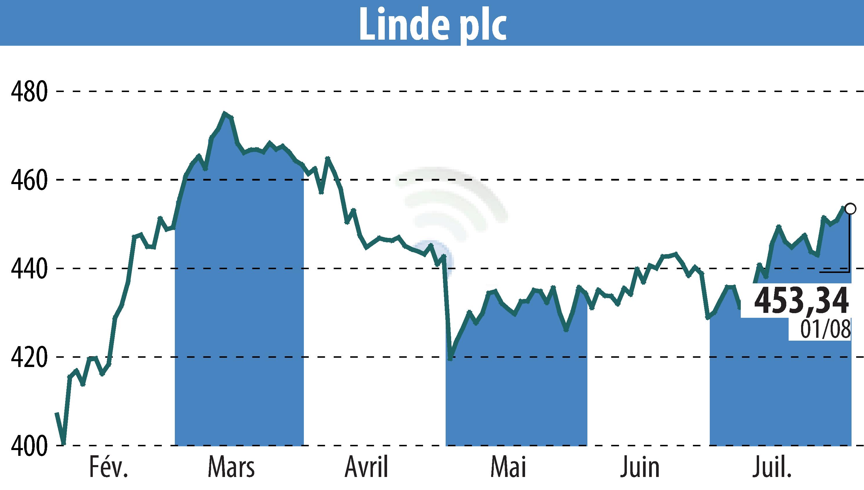 Stock price chart of Linde Plc (EBR:LIN) showing fluctuations.