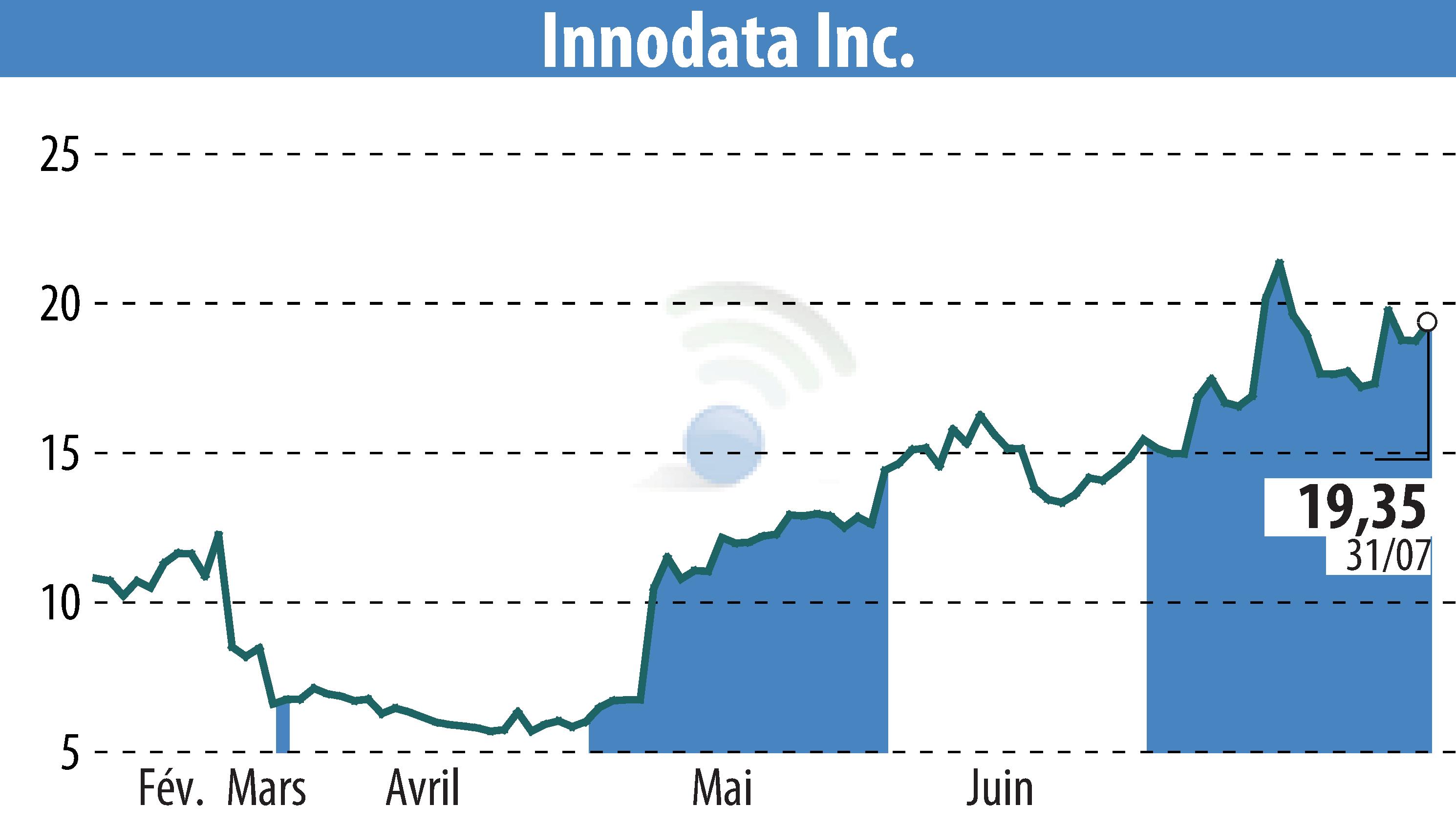 Graphique de l'évolution du cours de l'action Innodata Inc. (EBR:INOD).