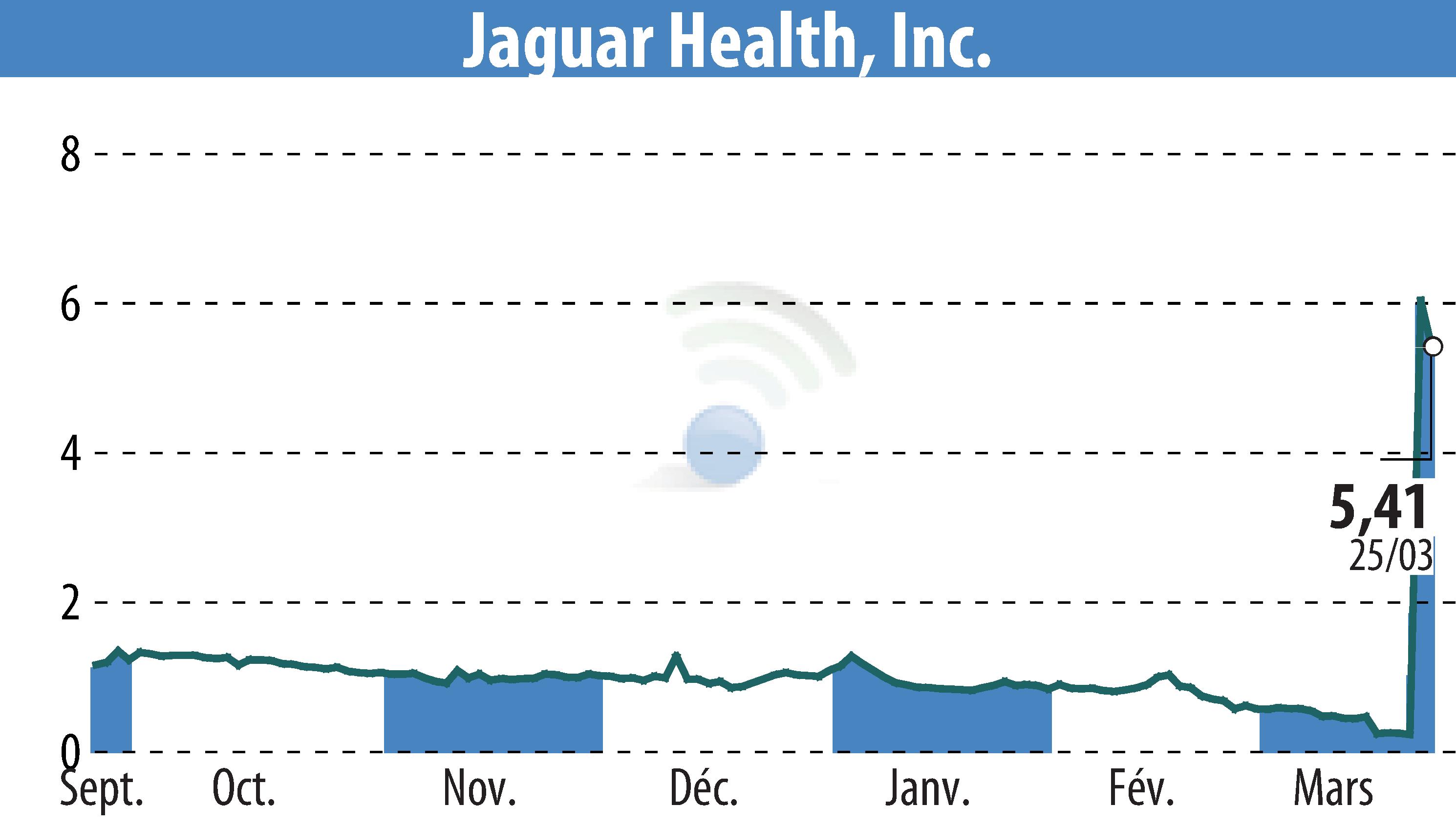 Stock price chart of Jaguar Health, Inc. (EBR:JAGX) showing fluctuations.