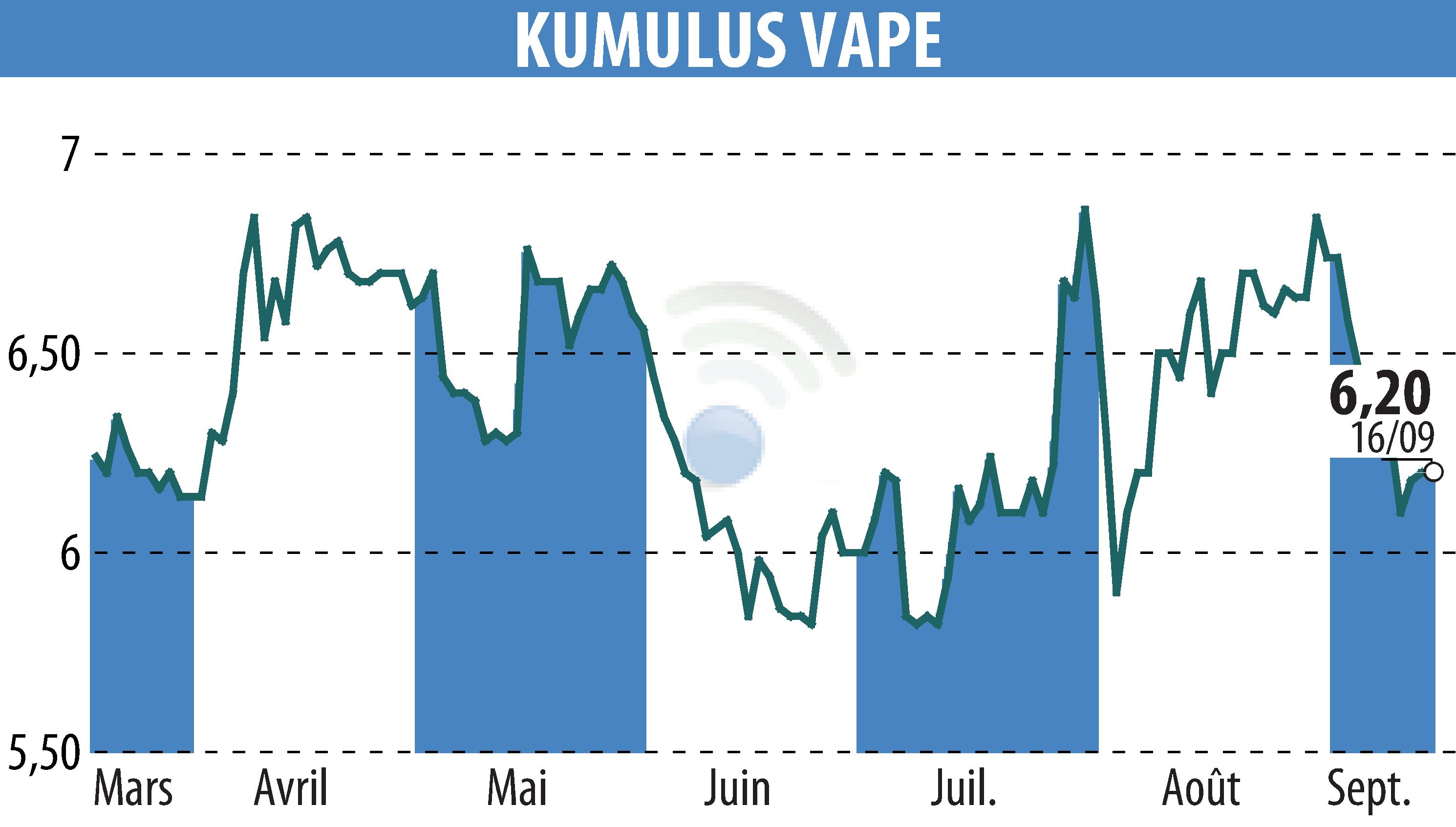 Stock price chart of KUMULUS VAPE (EPA:ALVAP) showing fluctuations.