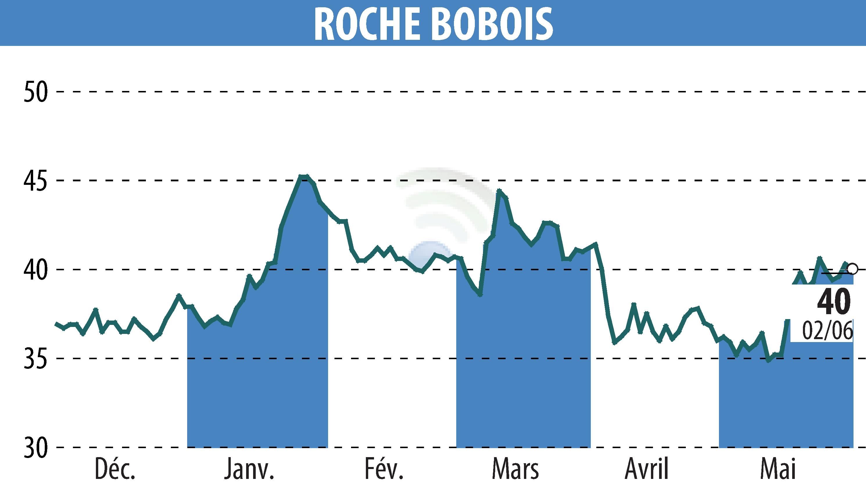 Graphique de l'évolution du cours de l'action ROCHE BOBOIS (EPA:RBO).