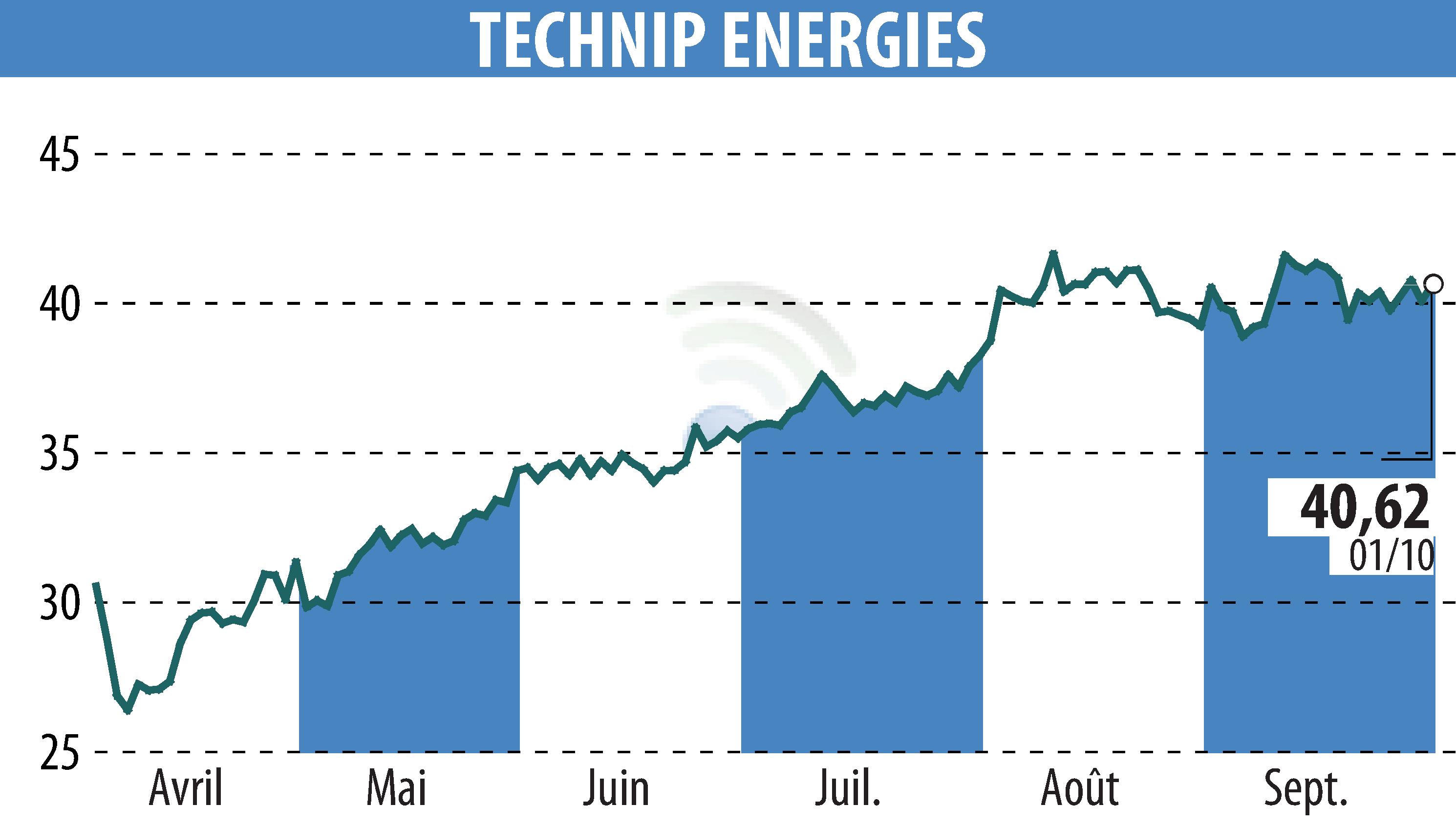 Graphique de l'évolution du cours de l'action TECHNIP ENERGIES N.V. (EPA:TE).