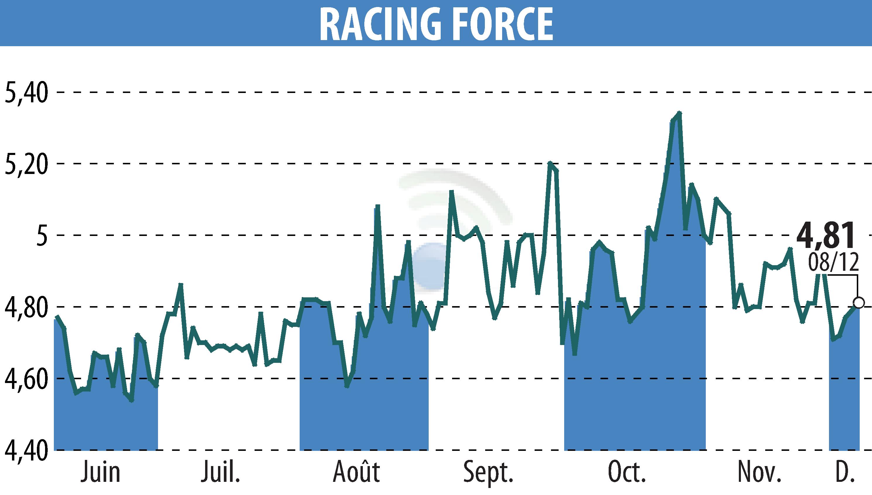 Graphique de l'évolution du cours de l'action RACING FORCE (EPA:ALRFG).