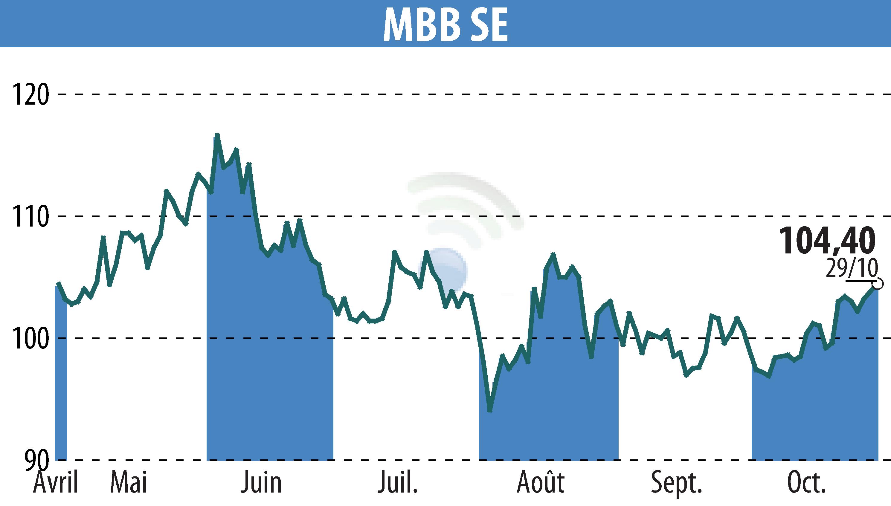 Graphique de l'évolution du cours de l'action MBB Industries AG (EBR:MBB).