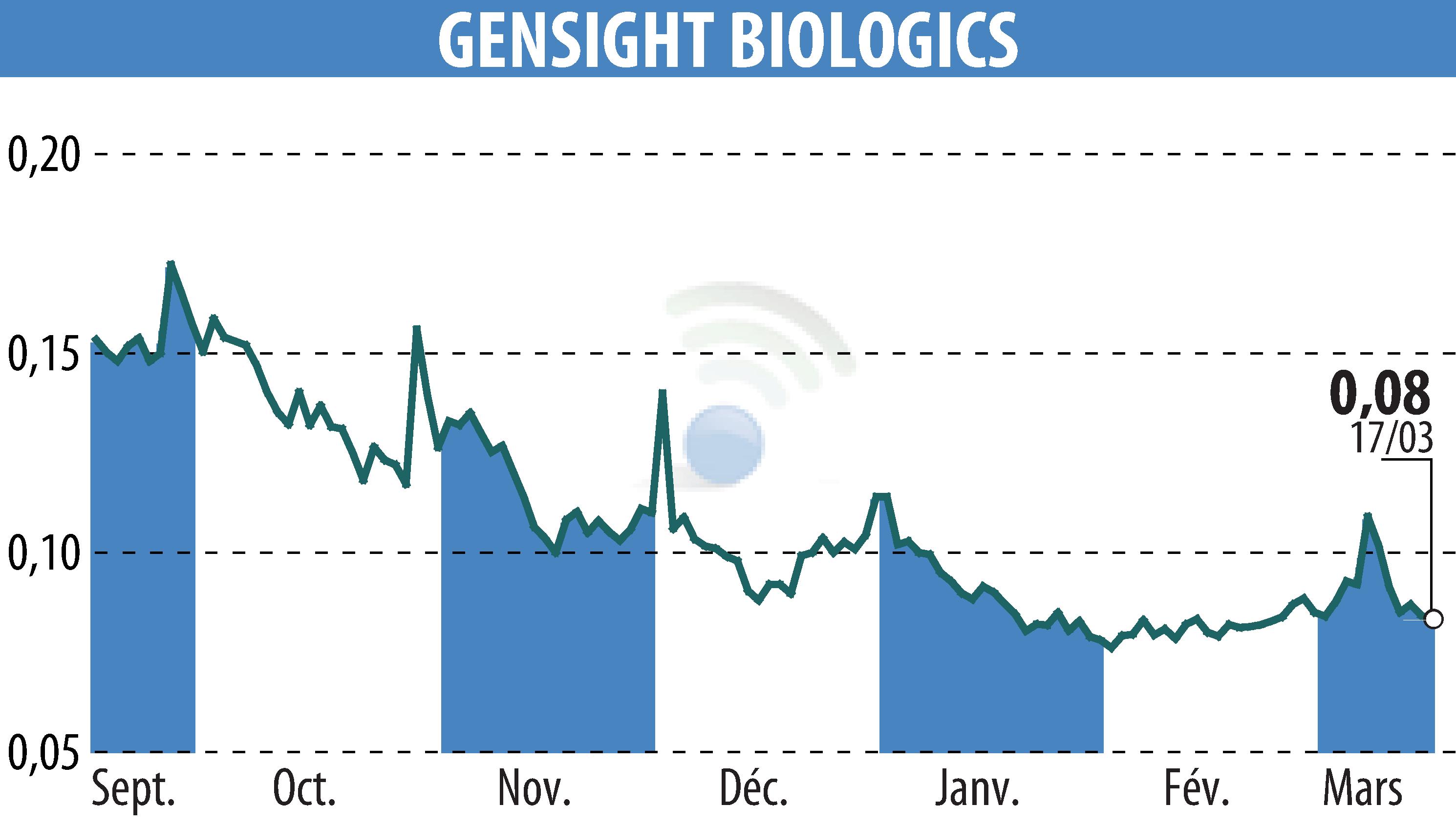 Graphique de l'évolution du cours de l'action GENSIGHT BIOLOGICS S.A. (EPA:SIGHT).