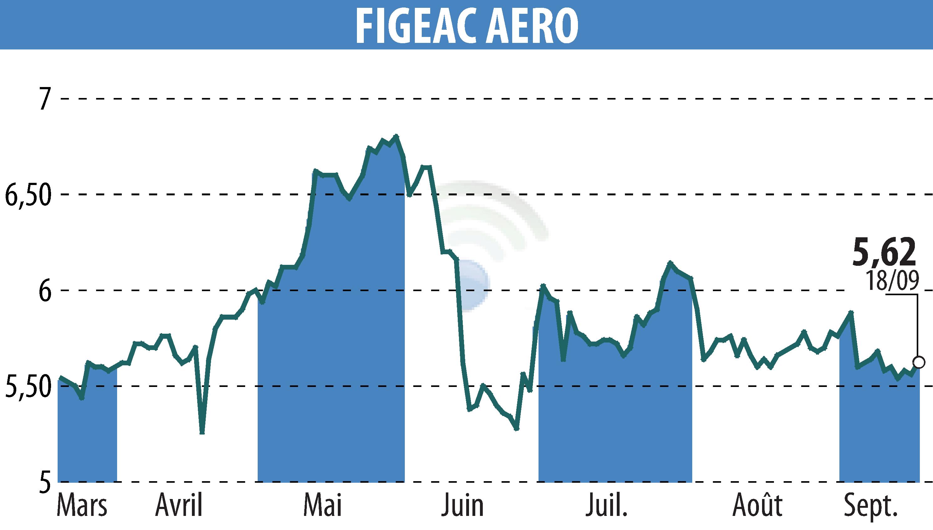 Graphique de l'évolution du cours de l'action FIGEAC AERO (EPA:FGA).