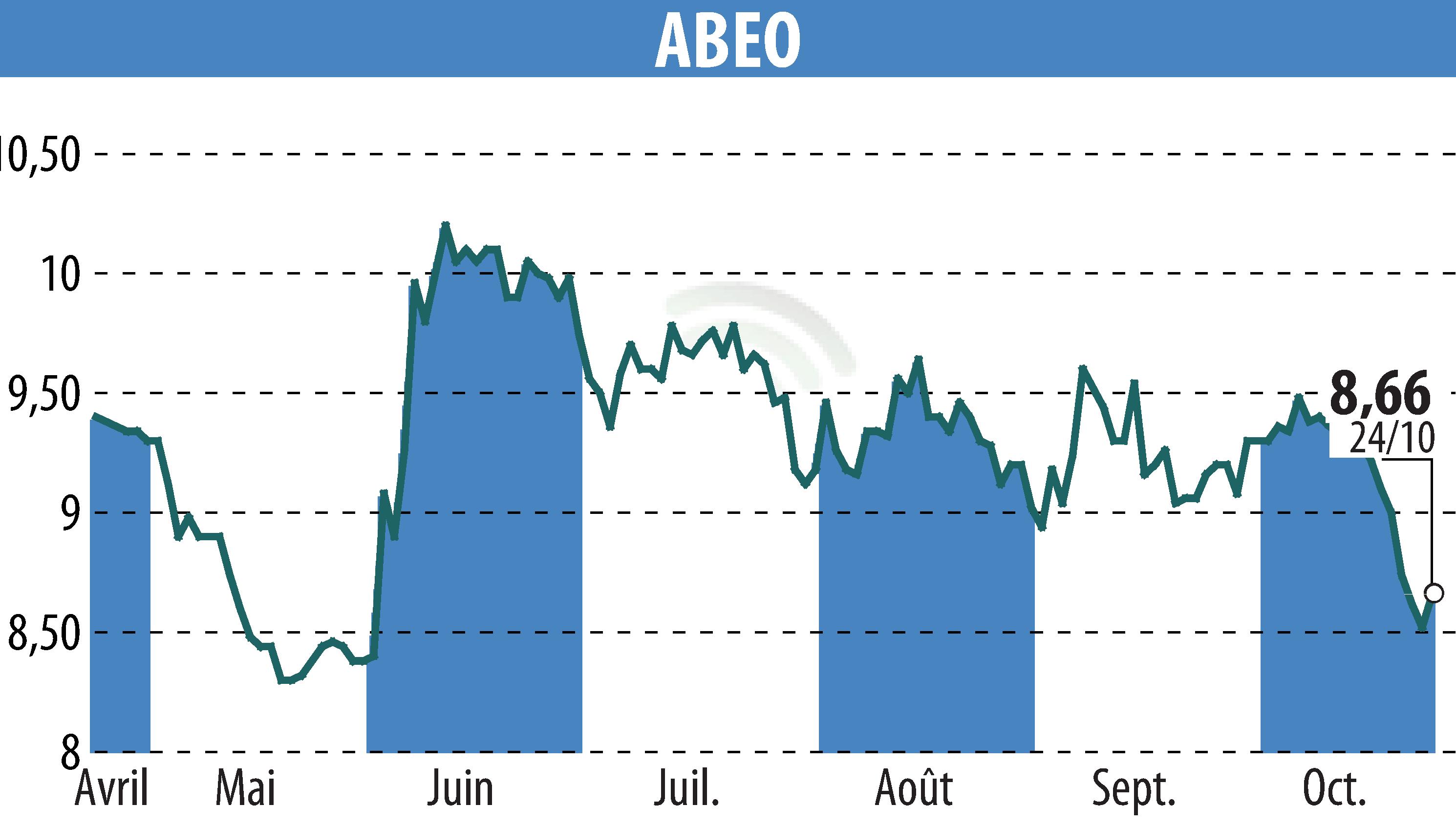 Stock price chart of ABEO (EPA:ABEO) showing fluctuations.