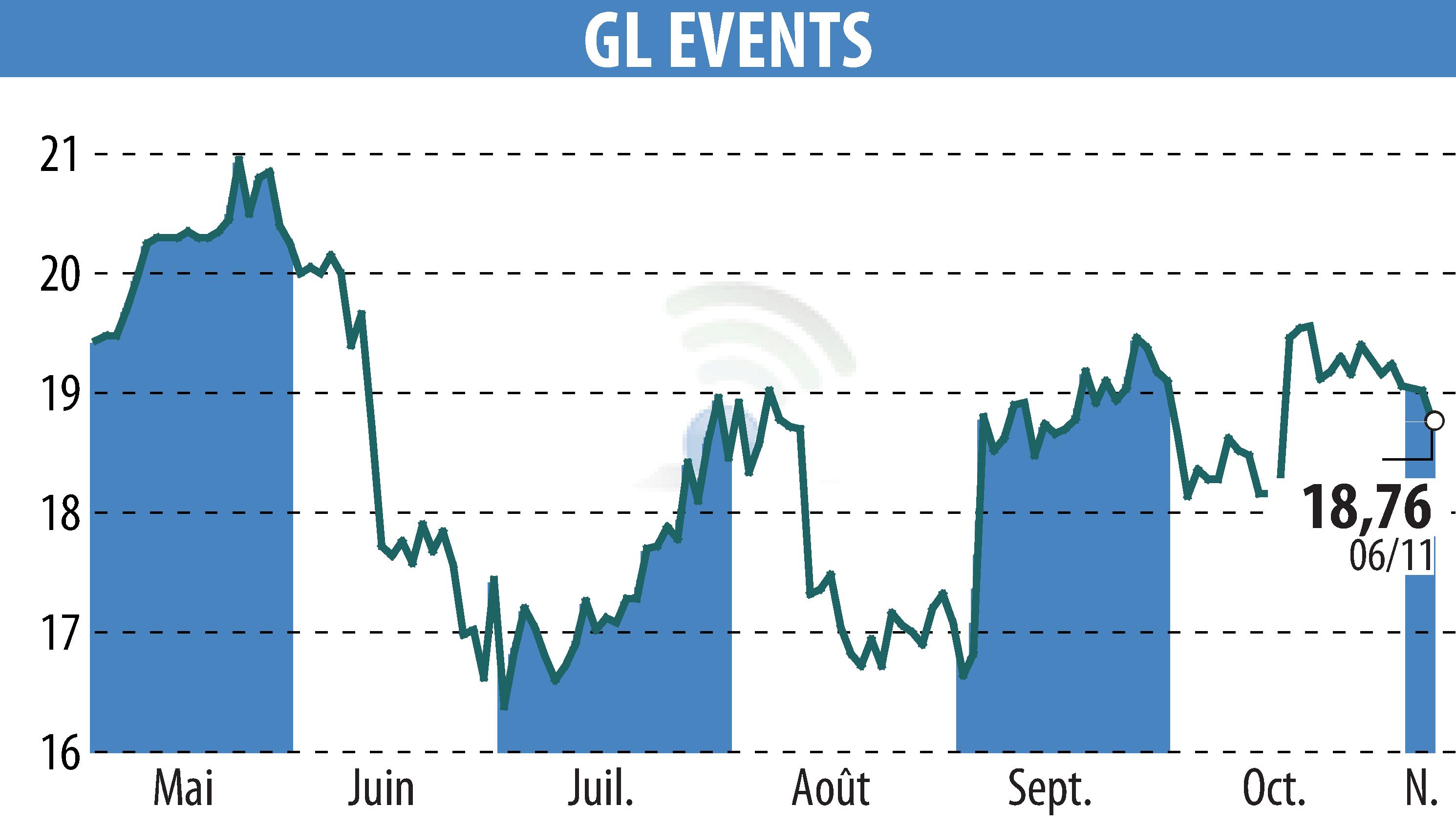 Stock price chart of GL EVENTS (EPA:GLO) showing fluctuations.