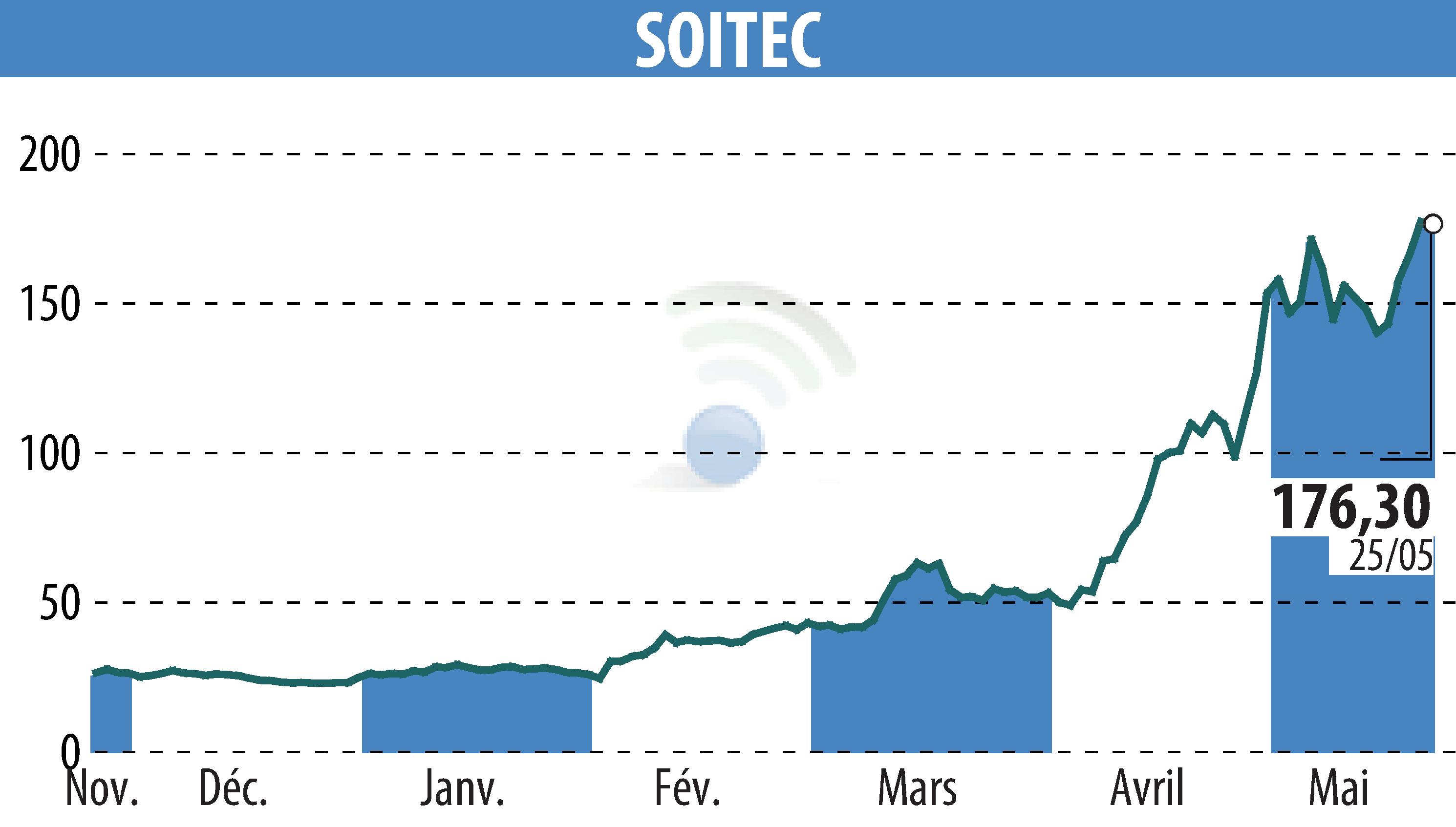 Graphique de l'évolution du cours de l'action SOITEC (EPA:SOI).