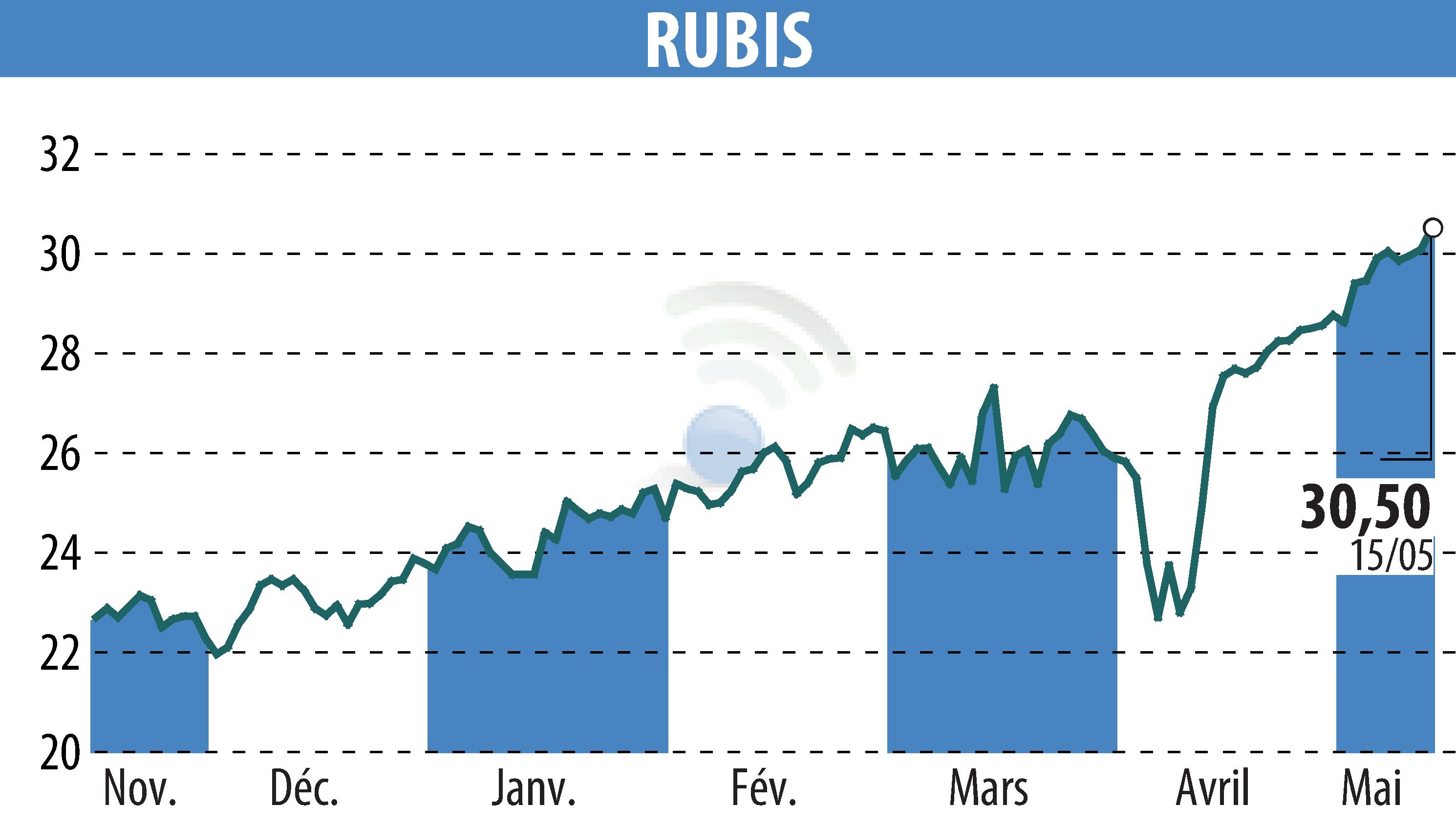 Graphique de l'évolution du cours de l'action RUBIS (EPA:RUI).