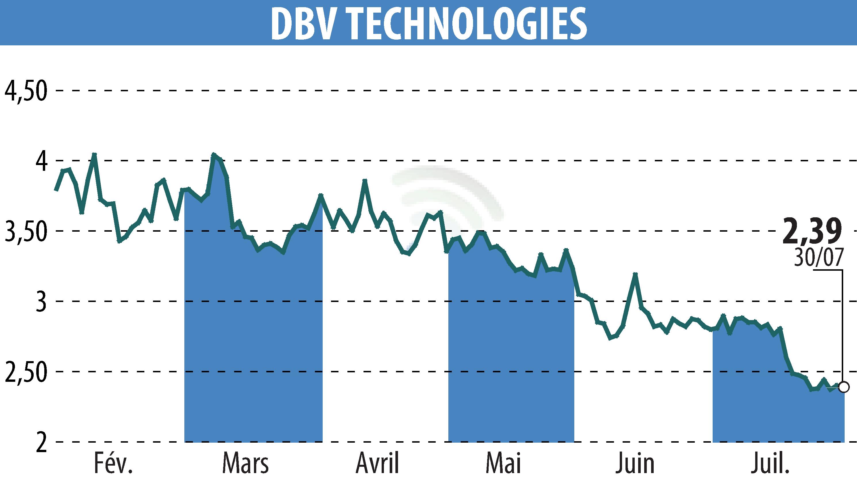 Graphique de l'évolution du cours de l'action DBV TECHNOLOGIES (EPA:DBV).