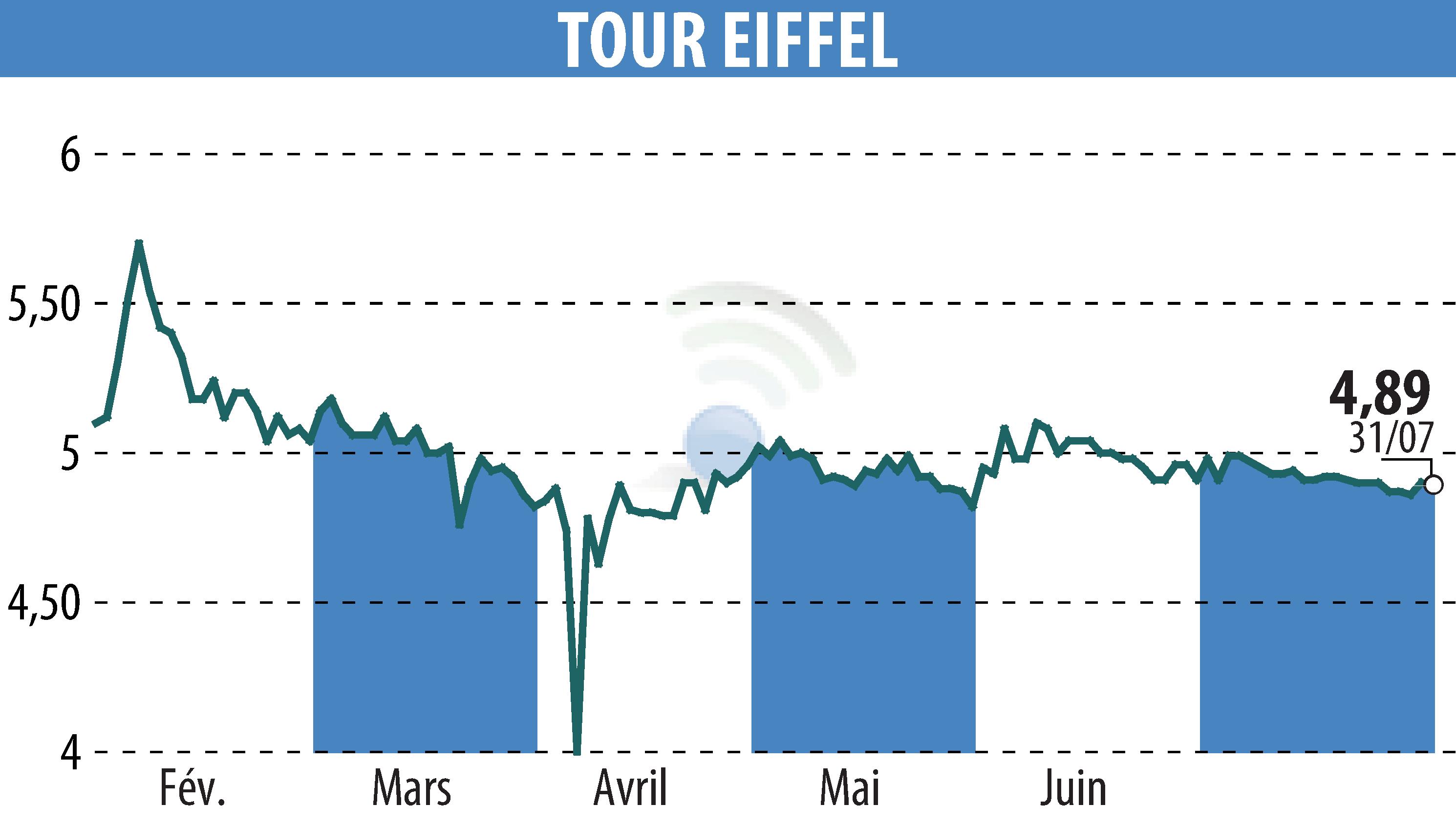 Graphique de l'évolution du cours de l'action TOUR EIFFEL (EPA:EIFF).