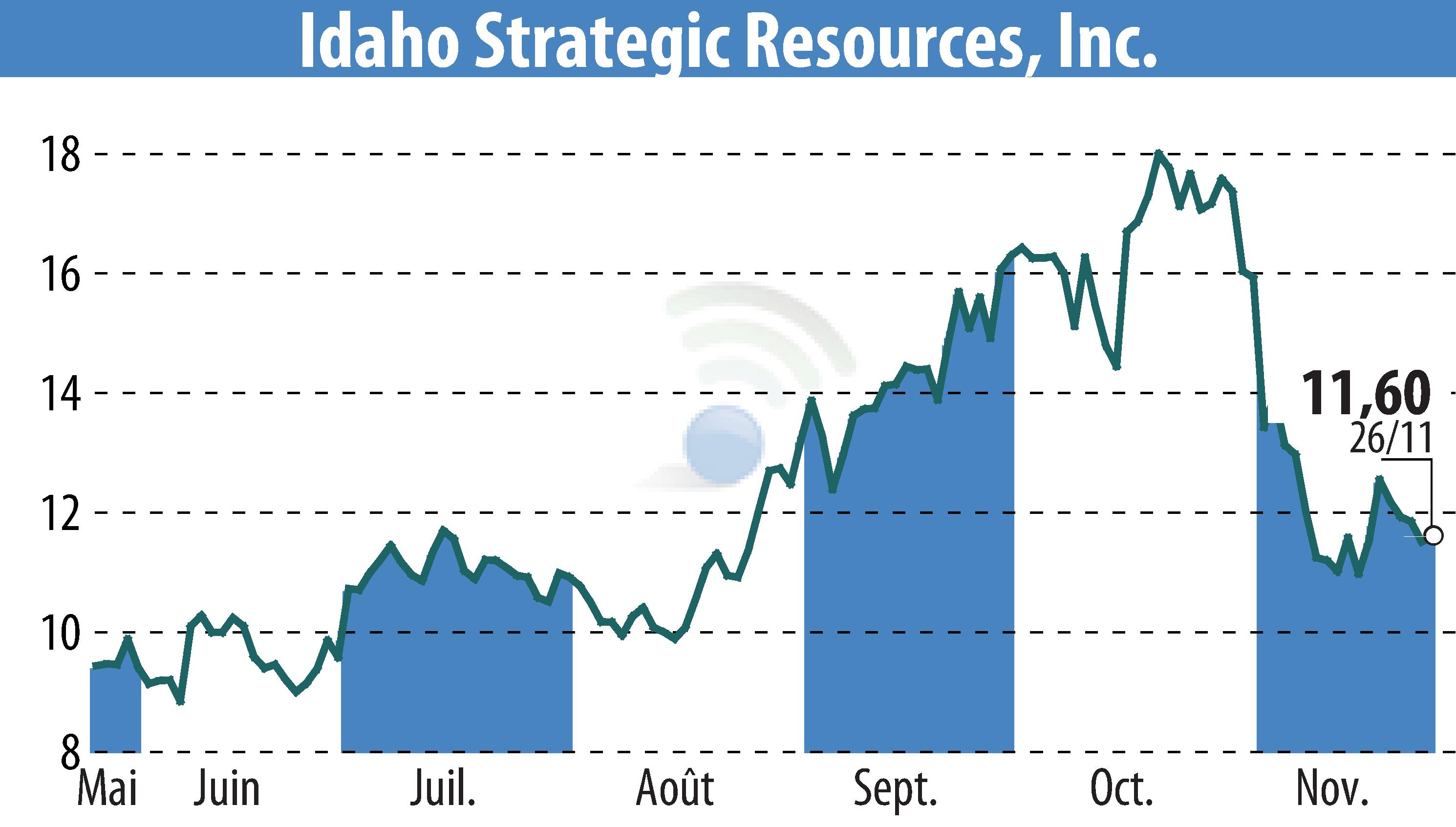 Stock price chart of Idaho Strategic Resources, Inc. (EBR:IDR) showing fluctuations.